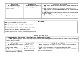 CAPACIDADES CONOCIMIENTOS INDICADORES DE PROCESOS
6.2.1.5.- Participa en la oración y
celebraciones de su entorno para dar
testimonio de su fe.
 La muerte y resurrecciónde Jesús ha
salvado a todos (Celebración)
6.2.1.5. a.- Identifica un signo litúrgico o símbolo religioso:Muerte y Resurrección de
Jesucristo.
6.2.1.5. b.- Descubre su significación como expresión de una actitud humana.
6.2.1.5. c.- Conoce el texto bíblico que relata la acción de Dios reproducida por el
signo litúrgico.
6.2.1.5. d.- Extrapola elcomportamiento litúrgico a situaciones de conductaen la vida
“profana” del hombre.
6.2.1.5. e.- Descubre la situación ideal hacia la que el signo litúrgico apunta.
ÁREA DE EDUCACIÓN FÍSICA
7.1.- EJE ORGANIZADOR: COMPRENSIÓN Y DESARROLLO DE LA CORPOREIDAD Y LA SALUD
7.1.1.- COMPETENCIA Comprende y valora el desarrollo de sus capacidades físicas, mediante la práctica organizada de actividades motrices de mayor dificultad, para
mejorar el cuidado de su salud.
.
CAPACIDADES CONOCIMIENTOS INDICADORES DE PROCESOS
7.1.1.1.- Describe su cuerpo y lo utiliza
en la realización de actividades físicas
más complejas y variadas.
 Actividades físicas
complejas y variadas
7.1.1.1. a.- Explica la forma de utilización de su cuerpo al participar en actividades físicas
complejas y variadas.
7.1.1.1. b.- Practica responsablemente normas para el cuidado de su cuerpo.
7.1.1.2.- Reconoce actividades que
producenaumentomoderadoyprogresivo
de su frecuencia cardiaca yrespiratoria.
 Nociones de frecuencia
cardiaca y respiratoria.
7.1.1.2. a.- Identifica actividades que van produciendo aumento progresivo y moderado de su
frecuencia cardiaca y respiratoria.
ACTITUDES
A. Muestra una actitud de respeto hacia La Biblia.
B. Comparte con los demás la alegría de ser amigos de Jesús.
C. Muestra actitud de perdón y reconciliación ante las adversidades.
D. Adopta una actitud de oración para el diálogo con Dios.
E. Adopta disposiciones de reverencia por las celebraciones litúrgicas
 