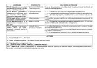 CAPACIDADES CONOCIMIENTOS INDICADORES DE PROCESOS
7.1.1.3.- Explora ejercicios de movilidad
articularyelasticidadmuscular,eidentifica
las zonas corporales que intervienen.
 Ejerciciosdemovilidadarticular
y elasticidad muscular.
7.1.1.3. a.- Ejecuta ejercicios de movilidad articular y elasticidad muscular identificando las
zonas corporales que intervienen.
7.1.1.4.- Reconoce y desarrolla de
manera global sus capacidades físicas
en situaciones lúdicas, tomando
precauciones para evitar accidentes.
 Capacidades físicas en
situaciones lúdicas
7.1.1.4. a.- Identifica sus capacidades físicas al participar en diferentes juegos.
7.1.1.4. b.- Participaactivamenteendiversosjuegosponiendodemanifiestosus capacidades físicas.
7.1.1.4. c.- Demuestraalegríaalparticiparenactividadesfísicaspueslaconsideraunmedioparacuidar
la salud.
7.1.1.5.- Adopta actitudes posturales
adecuadas en diversas situaciones.
 Actitudes posturales. 7.1.1.5. a.- Utiliza adecuadamente diferentes actitudes posturales al realizar situaciones de vida
cotidiana.
7.1.1.6.- Describe los efectos de la
relajación corporal en situaciones de la
vida diaria.
 Relajación corporal. 7.1.1.6. a.- Enumera las consecuencias ocasionadas por la relajación corporal y la forma cómo
afecta el normal desarrollo de las actividades de las personas.
7.1.1.7.- Reconoce la importancia de
practicar hábitos de higiene,
alimentación e hidratación luego de la
actividad física.
 Hábitos de Higiene,
alimentación e hidratación.
7.1.1.7. a.- Identifica hábitos para elcuidado de suhigiene,alimentacióne hidratación, después
de realizar las actividades físicas.
7.1.1.7. b.- Reflexionasobrela importanciadepracticar hábitosdehigiene,alimentaciónehidratación,
luego de realizar actividades físicas.
7.1.1.7. c.- Demuestra actitudes positivas en la práctica de hábitos de higiene yalimentación.
7.2.- EJE ORGANIZADOR: DOMINIO CORPORAL Y EXPRESIÓN CREATIVA
7.2.1.- COMPETENCIA: Domina su cuerpo y utiliza sus habilidades motoras básicas en la solución de situaciones motrices, consolidando sus nociones espacio –
temporales, su coordinación motora; mostrando seguridad en sí mismo.
.
ACTITUDES
A. Valora hábitos de higiene y alimentación.
B. Disfruta de las actividades físicas y las considera un medio para cuidar su salud.
C. Respeta y cuida su cuerpo y el de los otros.
 