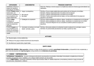 CAPACIDADES CONOCIMIENTOS PROCESOS COGNITIVOS
habilidades motrices en
juegos pre deportivos:
mini básquet, mini fútbol.
7.3.1.1. b.- Participa a nivel de equipo en competencias a través de diversos jugos demostrando sus
habilidades.
7.3.1.2.- Practica juegos
tradicionales pre-
deportivos respetando a
sus compañeros y las
reglas establecidas.
 Juegos pre-deportivos:
 Mini básquet
 Mini fútbol
7.3.1.2. a.- Conoce reglas establecidas para la práctica del mini básquety el mini fútbol.
7.3.1.2. b.- Participa organizadamente en la práctica del mini básquet.
7.3.1.2. c.- Participa organizadamente en la práctica del mini fútbol.
7.3.1.2. d.- Practica responsablemente las reglas y normas establecidas de los juegos pre
deportivos que practica.
7.3.1.3.- Utiliza
estrategias de
cooperación u oposición
según las situaciones
del juego.
 Estrategias de cooperación. 7.3.1.3. a.- Aplica estrategias de defensa o ataque al participar en competencias de mini básquet.
7.3.1.3. b.- Aplica estrategias de defensa o ataque al participar en competencias de mini fútbol.
7.3.1.3. c.- Propicia la integración de sus compañeros durante la práctica de juegos pre –
deportivos.
7.3.1.4.- Coopera con
sus compañeros en la
práctica de actividades
recreativas en el medio
natural
 Actividades recreativas en el medio
natural: caminata y paseo.
7.3.1.4. a.- Demuestra actitudes de solidaridad durante la realización de caminatas o paseos.
7.3.1.4. b.- Es perseverante para alcanzar sus metas y superar sus retos.
ACTITUDES
A. Respeta reglas y normas establecidas.
B. Participa en los juegos evitando toda forma de discriminación.
C. Se esfuerza por superar retos y lograr metas.
QUINTO GRADO
DESCRIPCIÓN GENERAL: Metas generales a alcanzar a lo largo del año teniendo en cuenta los aprendizajes fundamentales y el desarrollo de las competencias, a
partir de las descripciones del mapa de progreso correspondiente al ciclo (Estándares de aprendizaje).
1.1.- DOMINIO: COMPRENSIÓN ORAL.
APRENDIZAJE FUNDAMENTAL: Acceden a la lengua escrita desde una perspectiva comunicativa e intercultural, demostrando competencias en la lectura,
escritura y la expresión oral en castellano y en su lengua materna siempre que sea posible.
1.1.1.- COMPETENCIA.- Comprende críticamente diversos tipos de textos orales en variadas situaciones comunicativas poniendo en juego procesos de
escucha activa, interpretación y reflexión.
 