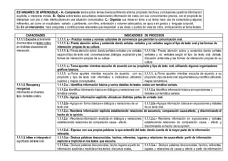 ESTANDARES DE APRENDIZAJE.- A.- Comprende textos sobre temas diversosinfiriendo eltema,propósito,hechosy conclusiones apartirde información
explícita, e interpreta ironías. B.- Opina sobre textos escuchados relacionando información de estos con sus conocimientos previos, con el propósito de
interactuar con uno o más interlocutores en una situación comunicativa. C.- Organiza sus ideas en torno a un tema; hace uso de conectores y algunos
referentes, así como un vocabulario variado y pertinente, con ritmo, entonación y volumen adecuados; se apoya en gestos y lenguaje corporal.
D.- En un intercambio, hace preguntas y contribuciones relevantes que responden a las ideas y puntos de vista de otros, enriqueciendo el tema tratado.
CAPACIDADES INDICADORES DE PROCESOS
1.1.1.1.Escucha activamente
diversos tiposde textos orales
en distintas situaciones de
interacción.
1.1.1.1. a.- Practica modos y normas culturales de convivencia que permiten la comunicación oral.
1.1.1.1. b.- Presta atención activa y sostenida dando señales verbales y no verbales según el tipo de texto oral y las formas de
interacción propias de su cultura.
1.1.1.1. b.-Presta atención activa dando señales verbales y no verbales
según el tipo de texto oral: conversaciones ,diálogos, exposición y las
formas de interacción propias de su cultura
1.1.1.1.b.- Presta atención activa y sostenida dando señales
verbales y no verbales según el tipo de texto oral: debate,
discusión ,entrevista y las formas de interacción propias de su
cultura
1.1.1.1. c.- Toma apuntes mientras escucha de acuerdo con su propósito y tipo de texto oral, utilizando algunos organizadores
gráficos básicos.
1.1.1.1. c.-Toma apuntes mientras escucha de acuerdo con su
propósito y tipo de texto oral: informativo e instructivos utilizando
cuadros y mapas conceptuales.
1.1.1.1. c.-Toma apuntes mientras escucha de acuerdo a su
propósito y tipo de texto oral:argumentativos y científico utilizando
mapas semánticos.
1.1.1.2. Recupera y
reorganiza
información en diversos
tipos de textos orales.
1.1.1.2.a -. Identifica información básica y varios detalles de textos orales con temática variada.
1.1.1.2.a. Identifica información básica en diálogos y narraciones con
temática variada.
1.1.1.2.a. Identifica información básica en exposiciones y
debates con temática variada
1.1.1.2.b.- Agrupa información explícita ubicada en distintas partes de un texto oral.
1.1.1.2.b.- Agrupa en forma básica en diálogos y narraciones de un
texto oral
1.1.1.2.b.- Agrupa información básica en exposiciones y debates
de un texto oral.
1.1.1.2.c.- Reordena información explícita estableciendo relaciones de secuencia, comparación causa-efecto, y discriminando el
hecho de la opinión.
1.1.1.2.c ,-Reordena información explicita en diálogos y narraciones
estableciendo relaciones de comparación causa - efecto.
1.1.1.2.c.- Reordena información en exposiciones y debates
estableciendo relaciones de comparación causa - efecto y
discriminando el hecho de la opinión.
1.1.1.2.d.- Expresa con sus propias palabras lo que entendió del texto dando cuenta de la mayor parte de la información
relevante.
1.1.1.3. Infiere e interpreta el
significado del texto oral.
1.1.1.3.a.- Deduce palabras desconocidas, hechos, referentes, lugares y relaciones de causa-efecto partir de información
explícita e implícita en los textos que escucha.
1.1.1.3.a.- Deduce palabras desconocidas,hecho,lugares a partir de
información explicita e implícita en los textos: discursos orales,
1.1.1.3.a.- Deduce palabras desconocidas, hechos, referentes,
lugares y relaciones de causa y efecto a partir de información
 