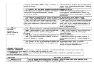exposiciones, poemas extensos, debates, diálogos y exposiciones en
los textos que escucha.
explicita e implícita en los textos: discursos orales, poemas
extensos, himnos, sonetos, exposiciones, debates y diálogos en
los textos que escucha.
1.1.1.3. b.- Deduce el tema, idea central, propósito y conclusiones en los textos que escucha.
1.1.1.3. b.- Deduce el tema, idea central, en los textos: discurso orales
conversaciones exposiciones formales,debates,diálogos y
exposiciones que escucha.
1.1.1.3. b.- Deduce e tema, idea central , propósito y
conclusiones en los textos orales científicos, históricos y de
actualidad; diálogos celebres, debates, expresiones coloquiales
según el contexto
1.1.1.3.c.- Interpreta la intención del emisor en discursos que contienen expresiones con sentido figurado e ironías.
1.1.1.3.d.- Explica según modos culturales diversos, emociones y estados de ánimo a partir de recursos no verbales.
1.1.1.3.d.- Explica según modos culturales diversos, emociones y
estados de ánimos a partir de recursos no verbales: mímica, gestual,
grafica; manejo de la voz según la situación (tono, timbre, volumen,
entonación).
1.1.1.3.d.- Explica según modos culturales diversos, emociones
y estados de ánimos a partir de recursos no verbales:mímica,
gestual, grafica, mecánica; lenguaje paraverbal: manejo de la
voz según la situación (tono, timbre, volumen, entonación); las
pausas, los carraspeos y llantos.
1.1.1.4. Reflexiona
críticamente
sobre la forma,
contenido y contexto de
los textos orales.
1.1.1.4.a.- Opina con fundamentos acerca de las ideas, las acciones y postura del texto escuchado.
1.1.1.4.a.- Opina con fundamentos acerca de las idead, las acciones
y postura de textos discontinuos historietas, afiches y gráficos
escuchados.
1.1.1.4.a.- Opina con fundamentos acerca de las idead, las
acciones y postura de textos científicos históricos y de
actualidad escuchados.
1.1.1.4.b.- Opina con fundamentos sobre las estrategias discursivas utilizadas por el hablante.
1.1.1.4.b.- Opina con fundamentos sobre las estrategias en diálogos y
exposiciones utilizadas por el hablante.
1.1.1.4.b.- Opina con fundamentos sobre las estrategias en
debates, discusión, dramatización y recitación utilizadas por el
hablante.
1.1.1.4.c.- Descubre los roles del hablante y los intereses que están detrás del discurso para asumir una posición.
1.1.1.4.c.- Descubre los roles del hablante y sus interés que defiende. 1.1.1.4.c.- Descubre del hablante y los intereses que están
detrás del discurso para asumir una posición.
1.2.- DOMINIO: EXPRESIÓN ORAL
APRENDIZAJE FUNDAMENTAL.- Acceden a la lengua escrita desde una perspectiva comunicativa e intercultural, demostrando competencias en la lectura,
escritura y la expresión oral en castellano y en su lengua materna siempre que sea posible.
1.2.1. COMPETENCIA.- Se expresa oralmente en forma eficaz en diferentes situaciones comunicativas y en función de propósitos diversos, pudiendo
hacer uso de variados recursos expresivos.
CAPACIDADES INDICADORES DE PROCESOS
1.2.1.1. Adecúa eficazmente
sus textos orales a la situación
1.2.1.1.a.- Adapta, según normas culturales el contenido y registro de su texto oral al oyente, de acuerdo con su
propósito, el tema y, en situaciones planificadas, el tiempo previsto.
 