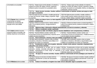 comunicativa y a su propósito. 1.2.1.1.a .- Adapta según normal culturales, el contenido y
registro de su texto oral: dialogo,discurso, exposición,
debate al oyente, de acuerdo con su propósito y tema.
1.2.1.1.a .- Adapta, según normas culturales el contenido y
registro de su texto oral: dialogo,discurso, exposición y debate,
al oyente, de acuerdo con su propósito, el tema y, en situaciones
planificadas, el tiempo previsto.
1.2.1.1 b.- Ajusta recursos concretos, visuales, auditivos o audiovisuales en soportes variados para apoyar su texto
oral según su propósitos
1.2.1.1 b. Ajusta recursos concretos o visuales para apoyar
su texto oral: discurso, debate, dialogo y exposición según
su propósito.
1.2.1.1 b. Ajusta recursos concretos, visuales, auditivos o
audiovisuales soportes variados para apoyar su texto oral:
discurso, debate, dialogo y exposición según su propósito.
1.2.1.2. Expresa ideas, emociones
y experiencias conclaridad
empleando las convenciones del
lenguaje oral en cada contexto.
1.2.1.2. a. Ordena sus ideas en torno a un tema específico a partir de sus saberes previos y fuentes de información,
evitando contradicciones.
1.2.1.2. a.- Ordena sus ideas en torno a temas variados a
partir de sus saberes previos y de alguna fuente de
información.
1.2.1.2. a.- Ordena sus ideas en torno a un tema específico a
partir de sus saberes previos y fuentes de información, evitando
contradicciones
1.2.1.2.b. Relaciona ideas o información utilizando pertinentemente una serie de conectores y referentes.
1.2.1.2.c. Utiliza un vocabulario variado y pertinente.
1.2.1.3. Aplica variados recursos
expresivos según su propósito y las
distintas situaciones comunicativas.
1.2.1.3. a. Incorpora su texto oral refranes y algunos recursos estadísticos como comparaciones y metáforas.
1.2.1.3. a. Expresa refranes, poesías, cuentos, etc.,
incorporando recursos de comparaciones y haciendo uso de
variados recursos expositivos.
1.2.1.3. a. Expresa refranes, poesías ,cuentos,,etc.,
incorporando recursos de comparaciones y metáforas haciendo
uso de variados recursos expositivos.
1.2.1.3.b. Varía la entonación, volumen y ritmo para enfatizar el significado de su texto
1.2.1.3.b. Varía la entonación, volumen y ritmo con textos
descriptivos, instructivos, informativos para enfatizar en el
significado de su texto con coherencia.
1.2.1.3.b. Varía la entonación volumen y ritmo con textos
descriptivos, instructivos, informativos y argumentativos para
enfatizar en el significado de su texto con coherencia.
1.2.1.3.c. Complementa su texto oral con gestos, ademanes, contacto visual, posturas corporales y desplazamientos
adecuados a sus normas culturales.
1.2.1.3.c. Complementa en el texto oral con gestos,
ademanes, posturas corporales adecuadas sus normas
culturales, expresándose en forma eficaz en diferentes
situaciones comunicativas.
1.2.1.3.c. Complementa en el texto oral con gestos, ademanes,
contacto visual posturas corporales y desplazamientos adecuados
a sus normas culturales, expresándose en forma eficaz en
diferentes situaciones comunicativas.
1.2.1.3.d. Se apoya con recursos concretos, visuales, auditivos o audiovisuales de forma estratégica para trasmitir su
texto oral.
1.2.1.3.d. Se apoya con recursos concretos de forma
estratégica para transmitir su texto oral, demostrando
competencia.
1.2.1.3.d. Se apoya con recursos concretos,visuales, auditivos o
audiovisuales de forma estratégica para transmitir su texto oral,
demostrando competencia.
1.2.1.4. Reflexiona sobre sus textos 1.2.1.4.a. Evalúa si el contenido y el registro de su texto oral son adecuados según su propósito y tema.
 