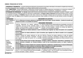 DOMINIO: PRODUCCION DE TEXTOS
2.
MATEMÁTICA
APRENDIZAJE FUNDAMENTAL.- Accedenalalenguaescritadesde unaperspectivacomunicativae intercultural, demostrando competencias enlalectura,
escritura y la expresión oral en castellano y en su lengua materna siempre que sea posible.
1.4.1 .COMPETENCIA.- Produce reflexivamente diversos tipos de textos escritos en variadas situaciones comunicativas con coherencia y cohesión,
utilizando vocabulario pertinente y las convenciones del lenguaje escrito, mediante procesos de planificación, textualizació n y revisión.
ESTANDARES DE APRENDIZAJE.- A.- Escribe variados tipos de textos sobre temas diversos considerando eldestinatario, propósito y el registro, a partir
de su experiencia previa y de algunas fuentes de información complementarias. B.- Agrupa, ordena y desarrolla lógicamente las ideas en torno a un tema
y la estructura en párrafos. C.- Establece relaciones entre ideas a través del uso adecuado de algunos tipos de conectores y de referentes, emplea
vocabulario variado. D.- Utiliza recursos ortográficos para separar expresiones, ideas y párrafos con la intención de darle claridad y sentido al mensaje de
su texto
CAPACIDADES INDICADORES DE LAS RUTAS
1.4.1.1. Planifica la
producción de
diversos tipos de
textos
1.4.1.1.a. Selecciona de manera autónoma el destinatario, tema, tipo de texto, recursos textuales y fuentes de consulta que
utilizará de acuerdo a su propósito de escritura.
INDICADORES PRECISADOS
1.4.1.1.a. Selecciona de manera autónoma el
destinatario, tema tipo de texto: historietas, afiches y
gráficos; recursos textuales y fuentes de consulta que
utilizará de acuerdo con su propósito de escritura.
1.4.1.1.a. Selecciona de manera autónoma el destinatario, tema tipo de
textos: entrevistas, artículos de revistas científicas; recetas médicas e
informes; recursos textuales y fuentes de consulta que utilizará de
acuerdo con su propósito de escritura.
1.4.1.1.b. Selecciona de manera autónoma un plan de escritura para organizar sus ideas de acuerdo con su propósito
comunicativo.
1.4.1.1.c. Propone de manera autónoma un plan de escritura para organizar sus ideas de acuerdo con su propósito
comunicativo.
1.4.1.1.c. Propone de manera autónoma un plan de
escritura: propósito comunicativo, destinatario, mensajes
para organizar sus ideas de acuerdo con su propósito
comunicativo
1.4.1.1.c. Propone de manera autónoma un plan de escritura:
propósito comunicativo, destinatarios, mensajes, formato a utilizar y
elementos paratextuales para organizar sus ideas de acuerdo con su
propósito comunicativo.
1.4.1.2.
Textualiza
experiencias,
ideas,
sentimientos,
empleando las
convenciones del
lenguaje escrito.
1.4.1.2.a. Escribe diversos tipos de textos (descriptivos, narrativos, poéticos, instructivos, informativos y expositivos) con
algunos elementos complejos, con diversas temáticas a partir de sus conocimientos previos y en base a fuentes de
información
1.4.1.2.b.Mantiene en el tema cuidando de no presentar digresiones, repeticiones, contradicciones ni vacíos de información.
1.4.1.2.c. Establece de manera autónoma una secuencia lógica y temporal en los textos que escribe.
1.4.1.2.d. Usa recursos ortográficos básicos de acuerdo a las necesidades del texto.
1.4.1.2.d. Usa recursos ortográficos básicos como el uso
de la:s, c,z,qu,k y acentos de acuerdo alas necesidades
del texto descriptivo, narrativo, instructivo.
1.4.1.2.d. Usa recursos ortográficos básicos como el uso de la: g, j, r,
rr, paréntesis, guión y raya de acuerdo a las necesidades del texto.
Poéticos, informativos y expositivos.
 