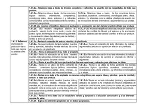 1.4.1.2.e.- Relaciona ideas a través de diversos conectores y referentes de acuerdo con las necesidades del texto que
produce.
1.4.1.2.e.- Relaciona ideas a través de los conectores
lógicos (aditivos, ordenadores, comparativos),
cronológicos (antes, ahora, entonces…) y referentes
como la anáfora con las necesidades del texto (narrativo,
instructivo) que produce.
1.4.1.2.e.- Relaciona ideas a través de los conectores lógicos
(opositivos, causativos, consecutivos), cronológicos (antes, ahora,
entonces…) y referentes como la catáfora y la elipsis de acuerdo con
las necesidades del texto (informativos y argumentativos) que produce.
1.4.1.2.f.-Usa recursos ortográficos básicos de puntuación y acentuación para dar claridad y sentido al texto que produce.
1.4.1.2.f.- Usa recursos ortográficos básicos de
puntuación usando los la coma, punto y coma, dos
puntos, signos de interrogación, exclamación y paréntesis
y de acentuación (clases de palabras) para dar claridad y
sentido al texto que produce.
1.4.1.2.f.- Usa recursos ortográficos básicos de puntuación usando los
corchetes, las comillas, la diéresis y el asterisco y de acentuación
(clases de palabras) para dar claridad y sentido al texto que produce.
1.4.1.3. Reflexiona
el proceso de
producción de su
texto para mejorar
su práctica como
escritor.
1.4.1.3.a.- Revisa el contenido del texto en relación a lo planificado.
1.4.1.3.a.- Revisa el contenido del texto narrativo (cuentos,
mitos y leyendas), instructivo (recetas médicas, de cocina,
etc) en relación a lo planificado.
1.4.1.3.a.- Revisa el contenido del texto informativo (la noticia) y
argumentativo (artículos de opinión) en relación a lo planificado.
1.4.1.3.b.- Revisa la adecuación de su texto al propósito.
1.4.1.3.b.- Revisa la adecuación de su texto narrativo
(cuentos,mitos y leyendas),instructivo (recetas médicas,de
cocina, etc) al propósito de narrar e instruir.
1.4.1.3.b.- Revisa la adecuación de su texto informativo (la noticia) y
argumentativo (artículos de opinión) al propósito de informar y
argumentar.
1.4.1.3.c.- Revisa si se utiliza de forma pertinente los diversos conectores y referentes para relacionar las ideas.
1.4.1.3.c.- Revisa si se utiliza de forma pertinente los
diversos conectores lógicos (aditivos, ordenadores,
comparativos), cronológicos (antes, ahora, entonces…) y
referentes como la anáfora para relacionar las ideas.
1.4.1.3.c.- Revisa si se utiliza de forma pertinente los diversos
conectores lógicos (opositivos, causativos, consecutivos) ,
cronológicos (antes, ahora, entonces…) y referentes como la catafora
y la elipsis.
1.4.1.3.d.- Revisa en su texto si ha empleado los recursos ortográficos para separar ideas y párrafos; para dar claridad y
sentido al texto que produce.
1.4.1.3.d.- Revisa en su texto narrativo (cuentos, mitos y
leyendas), instructivo (recetas médicas, de cocina
manuales, etc) si ha empleado los recursos ortográficos de
puntuación como la coma, punto y coma, dos puntos, etc;
para separar ideas y párrafos; para dar claridad y sentido al
texto que produce.
1.4.1.3.d.- Revisa en su texto informativo (noticia) y argumentativo
(artículos de opinión) si ha empleado los recursos ortográficos de
puntuación como la coma,punto y coma,dos puntos,etc; para separar
ideas y párrafos; para dar claridad y sentido al texto que produce.
1.4.1.3.e.- Revisa si en su texto usa un vocabulario variado y apropiado a la situación comunicativa y a los diferentes
campos del saber.
1.4.1.3.f.- Explica los diferentes propósitos de los textos que produce.
 