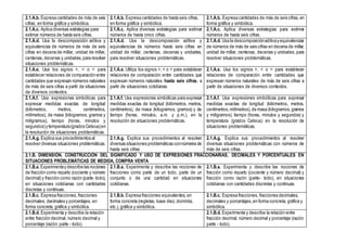 2.1.A.b. Expresa cantidades de más de seis
cifras, en forma gráfica y simbólica.
2.1.A.b. Expresa cantidades de hasta seis cifras,
en forma gráfica y simbólica.
2.1.A.b. Expresa cantidades de más de seis cifras, en
forma gráfica y simbólica.
2.1.A.c. Aplica diversas estrategias para
estimar números de hasta seis cifras.
2.1.A.c. Aplica diversas estrategias para estimar
números de hasta cinco cifras.
2.1.A.c. Aplica diversas estrategias para estimar
números de hasta seis cifras.
2.1.A.d. Usa la descomposición aditiva y
equivalencias de números de más de seis
cifras en decena de millar, unidad de millar,
centenas, decenas y unidades, para resolver
situaciones problemáticas.
2.1.A.d. Usa la descomposición aditiva y
equivalencias de números hasta seis cifras en
unidad de millar, centenas, decenas y unidades,
para resolver situaciones problemáticas.
2.1.A.d. Usa la descomposiciónaditivay equivalencias
de números de más de seis cifras en decena de millar,
unidad de millar, centenas, decenas y unidades, para
resolver situaciones problemáticas.
2.1.A.e. Usa los signos >, < o = para
establecer relaciones de comparación entre
cantidades que expresan números naturales
de más de seis cifras a partir de situaciones
de diversos contextos.
2.1.A.e. Utiliza los signos >, < o = para establecer
relaciones de comparación entre cantidades que
expresan números naturales hasta seis cifras, a
partir de situaciones cotidianas
2.1.A.e. Usa los signos >, < o = para establecer
relaciones de comparación entre cantidades que
expresan números naturales de más de seis cifras a
partir de situaciones de diversos contextos.
2.1.A.f. Usa expresiones simbólicas para
expresar medidas exactas de longitud
(kilómetros, metros, centímetros,
milímetros), de masa (kilogramos, gramos y
miligramos), tiempo (horas, minutos y
segundos)y temperatura(grados Celsius)en
la resolución de situaciones problemáticas.
2.1.A.f. Usa expresiones simbólicas para expresar
medidas exactas de longitud (kilómetros, metros,
centímetros), de masa (kilogramos, gramos) y de
tiempo (horas, minutos, a.m. y p.m.), en la
resolución de situaciones problemáticas.
2.1.A.f. Usa expresiones simbólicas para expresar
medidas exactas de longitud (kilómetros, metros,
centímetros,milímetros),de masa (kilogramos,gramos
y miligramos), tiempo (horas, minutos y segundos) y
temperatura (grados Celsius) en la resolución de
situaciones problemáticas.
2.1.A.g. Explica sus procedimientos al
resolver diversas situaciones problemáticas.
2.1.A.g. Explica sus procedimientos al resolver
diversas situaciones problemáticas connúmeros de
hasta seis cifras
2.1.A.g. Explica sus procedimientos al resolver
diversas situaciones problemáticas con números de
más de seis cifras.
2.1.B. DIMENSIÓN. CONSTRUCCIÓN DEL SIGNIFICADO Y USO DE EXPRESIONES FRACCIONARIAS, DECIMALES Y PORCENTUALES EN
SITUACIONES PROBLEMÁTICAS DE MEDIDA, COMPRA VENTA
2.1.B.a. Experimentay describe las nociones
de fracción como reparto (cociente y número
decimal) y fracción como razón (parte- todo),
en situaciones cotidianas con cantidades
discretas y continuas.
2.1.B.a. Experimenta y describe las nociones de
fracciones como parte de un todo, parte de un
conjunto o de una cantidad en situaciones
cotidianas.
2.1.B.a. Experimenta y describe las nociones de
fracción como reparto (cociente y número decimal) y
fracción como razón (parte- todo), en situaciones
cotidianas con cantidades discretas y continuas.
2.1.B.c. Expresa fracciones, fracciones
decimales, decimales y porcentajes, en
forma concreta, gráfica y simbólica.
2.1.B.b. Expresa fracciones equivalentes, en
forma concreta (regletas, base diez,dominós,
etc.), gráfica y simbólica.
2.1.B.c. Expresa fracciones, fracciones decimales,
decimales y porcentajes,en forma concreta, gráfica y
simbólica.
2.1.B.d. Experimenta y describe la relación
entre fracción decimal, número decimal y
porcentaje (razón: parte - todo).
2.1.B.d. Experimenta y describe la relación entre
fracción decimal, número decimal y porcentaje (razón:
parte - todo).
 