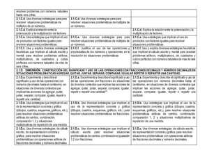 resolver problemas con números naturales
hasta seis cifras.
2.1.C.d. Usa diversas estrategias para para
resolver situaciones problemáticas de
múltiplos de un números.
2.1.C.d. Usa diversas estrategias para para
resolver situaciones problemáticas de múltiplos de
un números.
2.1.C.d. Explica la relación entre la
potenciación y la multiplicación de factores.
2.1.C.d. Explica la relación entre la potenciación y la
multiplicación de factores.
2.1.C.e. Usa estrategias que implican el uso
de productos con factores iguales para
resolver situaciones problemáticas.
2.1.C.e. Usa diversas estrategias para para
resolver situaciones problemáticas de múltiplos de
un números.
2.1.C.e. Usa estrategias que implican el uso de
productos con factores iguales para resolver
situaciones problemáticas.
2.1.C.f. Usa y explica diversas estrategias
heurísticas que implican el cálculo escrito y
mental para resolver problemas aditivos,
multiplicativos, de cuadrados y cubos
perfectos con números naturales de más de
seis cifras.
2.1.C.f. Justifica el uso de las operaciones y
propiedades de los números y operaciones, en la
resolución de situaciones problemáticas.
2.1.C.f. Usa y explica diversas estrategias heurísticas
que implican el cálculo escrito y mental para resolver
problemas aditivos, multiplicativos, de cuadrados y
cubos perfectos connúmeros naturales de más de seis
cifras.
2.1.D. DIMENSIÓN. CONSTRUCCIÓN DEL SIGNIFICADO Y USO DE LAS OPERACIONES CON FRACCIONES DECIMALES Y NÚMEROS DECIMALES EN
SITUACIONES PROBLEMÁTICAS AGREGAR, QUITAR, JUNTAR, SEPARAR, COMPARAR, IGUALAR REPETIR O REPARTIR UNA CANTIDAD.
2.1.D.a. Experimenta y describe el
significado y uso de las operaciones con
números decimales hasta el centésimo, en
situaciones de diversos contextos que
implican las acciones de agregar, quitar,
juntar, separar, comparar, igualar, repetir o
repartir una cantidad.
2.1.D.a. Experimentay describeelsignificado y uso
de las operaciones con fracciones en situaciones
de diversos contextos que implican las acciones de
agregar, quitar, juntar, separar, comparar, igualar,
repetir o repartir una cantidad**.
2.1.D.a. Experimenta y describe el significado y uso de
las operaciones con números decimales hasta el
centésimo, en situaciones de diversos contextos que
implican las acciones de agregar, quitar, juntar,
separar, comparar, igualar, repetir o repartir una
cantidad.
2.1.D.b. Usa estrategias que implican el uso
de la representación concreta y gráfica
(dibujos, cuadros, esquemas,gráficos, etc.),
para resolver situaciones problemáticas
aditivas de cambio, combinación,
comparación 1, 2 y situaciones
multiplicativas de repetición de una medida.
2.1.D.b. Usa diversas estrategias que implican el
uso de la representación concreta y gráfica
(dibujos, cuadros, esquemas, gráficos, etc.) para
resolver situaciones problemáticas de fracciones.
2.1.D.b. Usa estrategias que implican el uso de la
representación concreta y gráfica (dibujos, cuadros,
esquemas, gráficos, etc.), para resolver situaciones
problemáticas aditivas de cambio, combinación,
comparación 1, 2 y situaciones multiplicativas de
repetición de una medida.
2.1.D.c. Usa diversas estrategias: de cálculo
escrito, de representación concreta y
gráfica, para resolver situaciones
problemáticas con operaciones aditivas de
fracciones decimales y números decimales.
2.1.D.c. Usa diversas estrategias que implican el
cálculo escrito para resolver situaciones
problemáticas de cambio,combinacióne igualación
1,2 con fracciones.
2.1.D.c. Usa diversas estrategias: de cálculo escrito,
de representación concreta y gráfica, para resolver
situaciones problemáticas con operaciones aditivas
de fracciones decimales y números decimales.
 