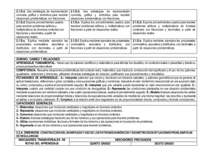2.1.D.d. Usa estrategias de representación
concreta, gráfica y simbólica para resolver
situaciones problemáticas con fracciones.
2.1.D.d. Usa estrategias de representación
concreta, gráfica y simbólica para resolver
situaciones problemáticas con fracciones.
2.1.D.d. Expone procedimientos usados
para resolver problemas aditivos y
multiplicativos de diversos contextos con
fracciones y decimales,a partir de
situaciones reales.
2.1.D.e. Explica los procedimientos usados para
resolver problemas aditivos y multiplicativos con
fracciones a partir de situaciones reales.
2.1.D.d. Expone procedimientos usados para resolver
problemas aditivos y multiplicativos de diversos
contextos con fracciones y decimales, a partir de
situaciones reales.
2.1.D.e. Explica mediante ejemplos las
propiedades conmutativa, asociativa y
distributiva, con decimales, a partir de
situaciones problemáticas.
2.1.D.f. Explica mediante ejemplos las propiedades
conmutativa, asociativa y distributiva, con
fracciones a partir de situaciones problemáticas.
2.1.D.e. Explica mediante ejemplos las propiedades
conmutativa, asociativa y distributiva, con decimales, a
partir de situaciones problemáticas.
DOMINIO: CAMBIO Y RELACIONES
APRENDIZAJE FUNDAMENTAL: Hacen uso de saberes científicos y matemáticos para afrontar los desafíos, en contextos reales o plausibles y desde su
propia perspectiva intercultural
COMPETENCIA. Resuelve situaciones problemáticas del contexto real y matemático que implica la construcción del significado y el uso de los patrones,
igualdades, relaciones y funciones, utilizando diversas estrategias de solución, justificando sus procedimientos y resultados.
ESTANDARES DE APRENDIZAJE.- A.- Interpreta patrones que crecen y decrecen con números naturales, y patrones geométricos que se generan al
aplicar traslaciones, reflexiones o giros;completa y crea sucesiones gráficas y numéricas; descubre el valor deltérmino desconocido en una sucesión dado
su orden, comprueba y explica el procedimiento seguido. B.- Interpreta que una variable puede representar un valor desconocido en una igualdad. C.-
Interpreta cuándo una cantidad cumple con una condición de desigualdad. D.- Representa las condiciones planteadas en una situación problemática
mediante ecuaciones con números naturales y las cuatro operaciones básicas; explica el procedimiento seguido. E.- Modela diversas situaciones de cambio
mediante relaciones de proporcionalidad directa y relaciones de equivalencia entre unidades de medida de una misma magnitud, las describe y representa
en tablas o en el plano cartesiano. F.- Conjetura si la relación entre dos magnitudes es de proporcionalidad directa, comprueba y formula conclusiones.
CAPACIDADES GENERALES:
1.- Matematiza situaciones que involucran cantidades y magnitudes en diversos contextos
2.- Representa situaciones que involucran cantidades y magnitudes en diversos contextos.
3.- Comunica situaciones que involucran cantidades y magnitudes en diversos contextos
4.- Elabora diversas estrategias haciendo uso de los números y sus operaciones para resolver problemas
5.- Utiliza expresiones simbólicas, técnicas y formales de los números y las operaciones en la solución de problemas.
6.- Argumenta el uso de los números y sus operaciones para resolver problemas.
2.2.A. DIMENSIÓN: CONSTRUCCIÓNDEL SIGNIFICADOYUSO DE LOSPATRONESNUMÉRICOSYGEOMÉTRICOSENSITUACIONESPROBLEMÁTICAS
DE REGULARIDAD
INDICADORES TRANSVERSALES DE
RUTAS DEL APRENDIZAJE
INDICADORES PRECISADOS
QUINTO GRADO SEXTO GRADO
 