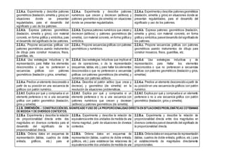 2.2.A.a. Experimenta y describe patrones
geométricos (traslación, simetría y giros) en
situaciones donde se presentan
regularidades, para el desarrollo del
significado y uso de los patrones.
2.2.A.a. Experimenta y describe patrones
numéricos que crecen y decrecen (aditivos) y
patrones geométricos (de simetría) en situaciones
donde se presentan regularidades.
2.2.A.a. Experimenta y describe patrones geométricos
(traslación, simetría y giros) en situaciones donde se
presentan regularidades, para el desarrollo del
significado y uso de los patrones.
2.2.A.b. Expresa patrones geométricos
(traslación, simetría y giros), con material
concreto, en forma gráfica y simbólica, para
el desarrollo del significado de los patrones.
2.2.A.b. Expresa patrones numéricos que crecen y
decrecen (aditivos) y patrones geométricos (de
simetría), con material concreto, en forma gráfica y
simbólica.
2.2.A.b. Expresa patrones geométricos (traslación,
simetría y giros), con material concreto, en forma
gráfica y simbólica,paraeldesarrollo delsignificadode
los patrones.
2.2.A.c. Propone secuencias gráficas con
patrones geométricos usando instrumentos
de dibujo para construir mosaicos, frisos,
guardillas, etc.
2.2.A.c. Propone secuencias gráficas con patrones
geométricos y numéricos.
2.2.A.c. Propone secuencias gráficas con patrones
geométricos usando instrumentos de dibujo para
construir mosaicos, frisos, guardillas, etc.
2.2.A.d. Usa estrategias inductivas y de
representación, para Hallar los elementos
desconocidos o que no pertenecen a
secuencias gráficas con patrones
geométricos (traslación y giros, simetrías)
2.2.A.d. Usa estrategias inductivas que implican el
uso de operaciones, o de la representación
(esquemas, tablas, etc.), para hallar los elementos
desconocidos o que no pertenecen a secuencias
gráficas con patrones geométricos (de simetría), y
numéricas con patrones aditivos.
2.2.A.d. Usa estrategias inductivas y de
representación, para Hallar los elementos
desconocidos o que no pertenecen a secuencias
gráficas con patrones geométricos (traslación y giros,
simetrías)
2.2.A.e. Predice un elemento desconocido a
partir de su posición en una secuencia de
gráficos con patrón numérico.
2.2.A.e. Describe el patrón aditivo (que crece y
decrece), y geométrico (de simetría) en la
resolución de situaciones problemáticas.
2.2.A.e. Predice un elemento desconocido a partir de
su posición en una secuencia de gráficos con patrón
numérico.
2.2.A.f. Explica por qué y comprueba si un
elemento pertenece o no a una secuencia
gráfica con patrón geométrico (traslación,
giros y simetría).
2.2.A.f. Explica por qué y comprueba si un
elemento pertenece o no a una secuencia con
patrones numéricos que crecen y decrecen
(aditivos) y patrones geométricos (de simetría).
2.2.A.f. Explica por qué y comprueba si un elemento
pertenece o no a una secuencia gráfica con patrón
geométrico (traslación, giros y simetría).
2.2.B. DIMENSIÓN:.- CONSTRUCCIÓNDEL SIGNIFICADO YUSO DE LA PROPORCIONALIDADDIRECTAENSITUACIONESPROBLEMÁTICAS COTIDIANAS
DE MEDIDA Y DE DIVERSOS CONTEXTOS.
2.2.B.a. Experimenta y describe la relación
de proporcionalidad directa entre dos
magnitudes en diversos contextos para el
desarrollo del significado de la
proporcionalidad directa.
2.2.B.a. Experimenta y describe la relación de
equivalencia entre dos unidades de medida de una
misma magnitud, partir de situaciones de diversos
contextos.
2.2.B.a. Experimenta y describe la relación de
proporcionalidad directa entre dos magnitudes en
diversos contextos para el desarrollo del significado de
la proporcionalidad directa.
2.2.B.b. Ordena datos en esquemas de
representación (tablas, cuadros de doble
entrada, gráficos, etc.) para el
2.2.B.b. Ordena datos en esquemas de
representación (tablas, cuadros de doble entrada,
gráficos, etc.) para establecer las relaciones de
equivalencia entre dos unidades de medida de una
2.2.B.b. Ordenadatos en esquemas de representación
(tablas, cuadros de doble entrada, gráficos, etc.) para
el establecimiento de magnitudes directamente
proporcionales.
 