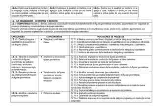 2.2.C.e. Explica que la igualdad se mantiene
si se agrega o quita, multiplica o divide por
una misma cantidad a ambas partes de una
ecuación de primer grado.
2.2.C.f. Explica que la igualdad se mantiene si se
agrega o quita, multiplica o divide por una misma
cantidad a ambas partes de la igualdad.
2.2.C.e. Explica que la igualdad se mantiene si se
agrega o quita, multiplica o divide por una misma
cantidad a ambas partes de una ecuación de primer
grado.
2.2.- EJE ORGANIZADOR: GEOMETRÍA Y MEDICIÓN
2.2.1.- COMPETENCIA Resuelve y formula problemas cuya solución requiera de la transformación de figuras geométricas en el plano, argumentando con seguridad, los
procesos empleados y comunicándolos en lenguaje matemático.
Resuelve y formula problemas cuya solución requiera de relaciones métricas y geométricas en la circunferencia, círculo, prisma recto y poliedro;argumentando con
seguridad, los procesos empleados en su solución, y comunicándolos en lenguaje matemático.
CAPACIDADES CONOCIMIENTOS INDICADORES DE PROCESOS
2.2.1.1.- Clasifica triángulos y
cuadriláteros de acuerdo con
sus ángulos y lados.
 Triángulos y cuadriláteros:
Clases
2.2.1.1.a. Realiza construcciones libres o dirigidas con uso de triángulos y cuadriláteros.
2.2.1.1.b.Identifica propiedades de los triángulos y cuadriláteros por sus similitudes o diferencias.
2.2.1.1.c.Realiza comparaciones cualitativas o cuantitativas de los triángulos y cuadriláteros.
2.2.1.1.d. Clasifica triángulos y cuadriláteros.
2.2.1.1.e. Representa gráfica y simbólicamente la clasificación de triángulos y cuadriláteros.
2.2.1.1.f. Verifica la las relaciones de la clasificación triángulos y cuadriláteros.
2.2.1.2.- Interpreta la ampliación
y reducción de figuras
geométricas, las grafica en
cuadrículas y en el plano
cartesiano y expresa su regla
de transformación.
 Ampliación y reducción de
figuras geométricas.
2.2.1.2.a. Analiza la ampliación y reducción de figuras geométricas.
2.2.1.2.b. Relaciona la ampliación y reducción de figuras en el plano cartesiano.
2.2.1.2.c. Encuentra la lógica de las reglas de transformación.
2.2.1.2.d. Amplía y reduce figuras geométricas en el plano cartesiano.
2.2.1.2.e. Elabora las conclusiones acerca de la ampliación y reducción de figuras geométricas.
2.2.1.3.- Resuelve problemas
que implican la transformación
de figuras geométricas.
 Transformación de figuras
geométricas: simetría,
traslación, ampliación,
reducción.
2.2.1.3.a. Identifica sucesos,situaciones para matematizar.
2.2.1.3.b. Formula problemas que implican la transformación de figuras geométricas.
2.2.1.3.c. Aplica estrategias de comprensión de problemas.
2.2.1.3.d. Formula y negocia planes de solución del problema.
2.2.1.3.e. Resuelve el problema aplicando el plan de solución.
2.2.1.3.f, Revisa los procesos seguidos en la solución del problema con el objeto de buscar
nuevas rutas de solución.
2.2.1.3.g. Explica los hallazgos encontrados en la resolución del problema.
2.2.1.4.- Identifica y caracteriza
polígonos regulares.
 Polígonos regulares. 2.2.1.4.a. Analiza los polígonos regulares.
2.2.1.4.b. Caracteriza los polígonos regulares..
2.2.1.4.c. Establece relaciones de correspondencia de polígonos regulares con objetos de formas
poligonales.
 