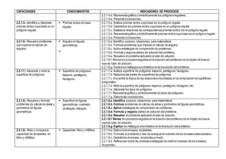 CAPACIDADES CONOCIMIENTOS INDICADORES DE PROCESOS
2.2.1.4.d. Representa gráfica y simbólicamente los polígonos regulares.
2.2.1.4.e. Presenta conclusiones.
2.2.1.5.- Identifica e interpreta
prismas rectos cuya base es un
polígono regular.
 Prismas rectos de base
regular.
2.2.1.5.a. Analiza prismas rectos cuya base es un polígono regular.
2.2.1.5.b. Caracteriza los prismas rectos cuya base es un polígono regular.
2.2.1.5.c. Establece relaciones de correspondencia prismas rectos con el polígono regular.
2.2.1.5.d. Representa gráfica y simbólicamente prismas rectos cuya base es un polígono regular.
2.2.1.5.e. Presenta conclusiones.
2.2.1.6.- Resuelve problemas
que implican el cálculo de
ángulos.
 Ángulos en figuras
geométricas.

2.2.1.6.a. Identifica sucesos,situaciones para matematizar.
2.2.1.6.b. Formula problemas que implican el cálculo de ángulos.
2.2.1.6.c. Aplica estrategias de comprensión de problemas.
2.2.1.6.d. Formula y negocia planes de solución del problema.
2.2.1.6.e. Resuelve el problema aplicando el plan de solución.
2.2.1.6.f. Revisa los procesos seguidos en la solución del problema con el objeto de buscar
nuevas rutas de solución.
2.2.1.6.g. Explica los hallazgos encontrados en la resolución del problema.
2.2.1.7.- Interpreta y mide la
superficie de polígonos.
 Superficie de polígonos:
trapecio, pentágono,
hexágono.
2.2.1.7.a. Analiza superficie de polígonos: trapecio, pentágono, hexágono.
2.2.1.7.b. Relaciona las partes de superficies de polígonos.
2.2.1.7.c. Encuentra la lógica de las relaciones encontradas en la composición de superficies
poligonales.
2.2.1.7.d. Mide la superficie de polígonos: trapecio, pentágono,hexágono,etc.
2.2.1.7.e. Interpreta los tipos de polígonos.
2.2.1.7.f. Representa gráfica y simbólicamente los tipos de polígonos.
2.2.1.7.g. Elabora las conclusiones.
2.2.1.8.- Resuelve y formula
problemas de cálculo de áreas y
perímetros de figuras
geométricas.
 Superficie de figuras
geométricas: cuadrado,
rectángulo, triángulo.
2.2.1.8.a. Identifica sucesos,situaciones para matematizar.
2.2.1.8.b. Formula problemas de cálculo de áreas y perímetros de figuras geométricas.
2.2.1.8.c. Aplica estrategias de comprensión de problemas.
2.2.1.8.d. Formula y negocia planes de solución del problema.
2.2.1.8.e. Resuelve el problema aplicando el plan de solución.
2.2.1.8.f. Revisa los procesos seguidos en la solución delproblema con el objeto de buscar
nuevas rutas de solución.
2.2.1.8.g. Explica los hallazgos encontrados en la resolución del problema.
2.2.1.9.- Mide y compara la
capacidad de recipientes, en
litros y mililitros.
 Capacidad: litros y mililitros. 2.2.1.9.a. Selecciona envases, recipientes.
2.2.1.9.b. Formular el problema o reto de averiguar el volumen de los envases seleccionados.
2.2.1.9.c. Caracteriza el envase, recipientes a medir.
2.2.1.9.d. Reflexionar sobre las diversas estrategias de medir el volumen de los envases,
recipientes.
 