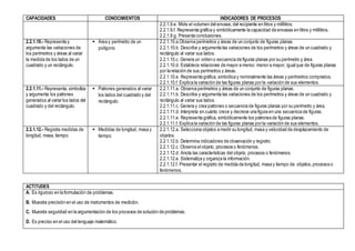CAPACIDADES CONOCIMIENTOS INDICADORES DE PROCESOS
2.2.1.9.e. Mide el volumen del envase, del recipiente en litros y mililitros.
2.2.1.9.f. Representa gráfica y simbólicamente la capacidad de envases en litros y mililitros.
2.2.1.9.g. Presenta conclusiones.
2.2.1.10.- Representa y
argumenta las variaciones de
los perímetros y áreas al variar
la medida de los lados de un
cuadrado y un rectángulo.
 Área y perímetro de un
polígono
2.2.1.10.a.Observa perímetros y áreas de un conjunto de figuras planas.
2.2.1.10.b. Describe y argumenta las variaciones de los perímetros y áreas de un cuadrado y
rectángulo al variar sus lados.
2.2.1.10.c. Genera un orden o secuencia de figuras planas por su perímetro y área.
2.2.1.10.d. Establece relaciones de mayor a menor, menor a mayor, igual que de figuras planas
por la relación de sus perímetros y áreas.
2.2.1.10.e. Representa gráfica, simbólica y nominalmente las áreas y perímetros comprados.
2.2.1.10.f. Explica la variación de las figuras planas por la variación de sus elementos.
2.2.1.11.- Representa, simboliza
y argumenta los patrones
generados al variar los lados del
cuadrado y del rectángulo.
 Patrones generados al variar
los lados del cuadrado y del
rectángulo.
2.2.1.11.a. Observa perímetros y áreas de un conjunto de figuras planas.
2.2.1.11.b. Describe y argumenta las variaciones de los perímetros y áreas de un cuadrado y
rectángulo al variar sus lados.
2.2.1.11.c. Genera y crea patrones o secuencia de figuras planas por su perímetro y área.
2.2.1.11.d. Interpreta en cuánto crece y decrece una figura en una secuencia de figuras.
2.2.1.11.e. Representa gráfica, simbólicamente los patrones de figuras planas.
2.2.1.11.f. Explica la variación de las figuras planas por la variación de sus elementos.
2.2.1.12.- Registra medidas de
longitud, masa, tiempo.
 Medidas de longitud, masa y
tiempo.
2.2.1.12.a. Selecciona objetos a medir su longitud, masa y velocidad de desplazamiento de
objetos.
2.2.1.12.b. Determina indicadores de observación y registro.
2.2.1.12.c. Observa el objeto, procesos o fenómenos.
2.2.1.12.d. Anota las características del objeto, procesos o fenómenos.
2.2.1.12.e. Sistematiza y organiza la información.
2.2.1.12.f. Presentar el registro de medida de longitud, masa y tiempo de objetos,procesos o
fenómenos.
ACTITUDES
A. Es riguroso en la formulación de problemas.
B. Muestra precisión en el uso de instrumentos de medición.
C. Muestra seguridad en la argumentación de los procesos de solución de problemas.
D. Es preciso en el uso del lenguaje matemático.
 
