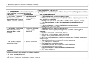 E. Muestra seguridad en sus acciones de formulación y resolución.
2.3.- EJE ORGANIZADOR: ESTADÍSTICA
2.3.1.- COMPETENCIA Resuelve con autonomía y formula con seguridad, problemas cuya solución requiera establecer relaciones entre variables, organizarlas en tablas y
gráficas estadísticas, interpretarlas y argumentarlas.
CAPACIDADES CONOCIMIENTOS INDICADORES DE PROCESOS
2.3.1.1.- Interpreta y argumenta
información que relaciona
variables presentadas en gráficos
de barras, poligonales y circulares.
 Gráficas estadísticas:
barras, poligonales,
circulares.
2.3.1.1.a. Analiza gráficos de barras, poligonales y circulares.
2.3.1.1.b. Relaciona la correspondencia entre los datos de las barras, poligonales y circulares con los
datos del cuadro de doble entrada.
2.3.1.1.c. Argumenta la información de las gráficas estadísticas: barras, poligonales,circulares.
2.3.1.1.d. Sistematiza datos en un cuadro de doble entrada sobre diversas situaciones de la
comunidad.
2.3.1.1.e. Representa gráfica y simbólicamente los datos en gráficas estadísticas.
2.3.1.1.f. Argumenta y presenta resultados.
2.3.1.2.- Resuelve problemas que
implican la organización de
variables en tablas y gráficas
estadísticas.
 Organización de variables
en tablas y gráficas
estadísticas.
2.3.1.2.a. Identifica sucesos,situaciones para matematizar.
2.3.1.2.b. Formula problemas que implican la organización de variables en tablas y gráficas
estadísticas.
2.3.1.2.c. Aplica estrategias de comprensión de problemas.
2.3.1.2.d. Formula y negocia planes de solución del problema.
2.3.1.2.e. Resuelve el problema aplicando el plan de solución.
2.3.1.2.f. Revisa los procesos seguidos en la solución del problema con el objeto de buscar nuevas
rutas de solución.
2.3.1.2.g. Explica los hallazgos encontrados en la resolución del problema.
2.3.1.3.- Identifica e interpreta
sucesos deterministas.
 Sucesos deterministas. 2.3.1.3.a. Analiza sucesos deterministas.
2.3.1.3.b. Caracteriza los sucesos deterministas.
2.3.1.3.c. Establece relaciones de causalidad de los sucesos deterministas.
2.3.1.3.d. Interpreta los sucesos deterministas.
2.3.1.3.e. Representa gráfica y simbólicamente los sucesos deterministas.
2.3.1.3.f. Presenta conclusiones.
ACTITUDES
A. Muestra seguridad en la comunicación de resultados estadísticos.
B. Es preciso en sus argumentaciones.
C. Es autónomo al seleccionar estrategias para solucionar problemas.
 