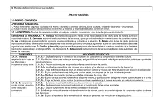 D. Muestra satisfacción al conseguir sus resultados.
ÁREA DE CIUDADANÍA
3.1.-DOMINIO: CONVIVENCIA
APRENDIZAJE FUNDAMENTAL:
1.- Actúa demostrando seguridad y cuidado de sí mismo, valorando su identidad personal, social y cultural, endistintos escenarios y circunstancias.
2.- Actúa en la vida social con plena conciencia de derechos y deberes, y responsabilidad activa por el bien común.
3.1.1.- COMPETENCIA Convive de manera democrática en cualquier contexto o circunstancia, y con todas las personas sin distinción.
ESTANDARES DE APRENDIZAJE.- A.- Interactúa mostrando preocupación e interés por las necesidades del otro y toma parte de manera asertiva en
situaciones de abuso. B.- Demuestra autonomía en el cumplimiento de las normas y participa en la reformulación de estas cuando las considera injustas.
C.- Usa el diálogo para resolver conflictos y propone soluciones diferentes y pertinentes a la situación. D.- Debate sobre temas de interés público sin
imposiciones arbitrarias, diferenciando hechos de opiniones en las distintas posiciones; formula sus argumentos a partir del conocimiento básico de distintas
organizaciones e instituciones E.- Planifica y desarrolla proyectos sencillos que respondan a las necesidades de su entorno inmediato o a la defensa de
los derechos establecidos en el Código del Niño y del Adolescente. F.- Está pendiente del cumplimiento de las responsabilidades de las autoridades y los
líderes de su escuela.
CAPACIDADES INDICADORES DE PROCESOS
3.1.1.1.- Interactúa
respetando al otro u otra en
sus diferencias e
incluyendo a todos y todas.
3.1.1.1.a.- Explica el origen y el sentido de las costumbres de compañeros y compañeras de diferentes culturas.
3.1.1.1.b.- Rechaza situaciones en las que sus amigos y amigas él/ella ha hecho sentir mala alguien excluyéndolo, burlándose o poniéndole
apodos ofensivos.
3.1.1.1.c.- Propone acciones para recuperar la confianza cuando ésta se ha perdido.
3.1.1.1.d.- Identifica los estereotipos más comunes en su entorno y los relaciona con discriminación de diverso tipo.
3.1.1.1.e.- Actúa en forma asertiva (es decir, sin agresión pero con claridad y eficacia) para frenar situaciones de abuso en la vida escolar.
3.1.1.1.f.- Explica que las intenciones de la gente, muchas veces, son mejores que las que inicialmente pensaba.
3.1.1.1.g.- Manifiesta preocupación por las necesidades e intereses de otros y otras.
3.1.1.1.h.- Explica que sus acciones pueden afectar a la gente cercana, y que las acciones de la gente cercana pueden afectarlo a él o ella.
3.1.1.1.i.- Exige ser llamado por su nombre (no sobre nombres o apelativos) y de manera apropiada en cualquier circunstancia.
3.1.1.2.- Se compromete
con las normas y acuerdos,
como base para la
convivencia.
3.1.1.2.a - Cumple con responsabilidad los acuerdos asumidos en la escuela.
3.1.1.2.b.- Realiza acciones demostrando autonomía en el cumplimiento de las normas acordadas.
3.1.1.2.c.- Exige el cumplimiento de las normas acordadas en la escuela.
3.1.1.2.d.- Participa democráticamente en la transformación de las normas, cuando las considera injustas (no cumplen su objetivo o vulneran
sus derechos).
3.1.1.2e.- Explica la importancia de la normatividad del tránsito de personas y de vehículos en el espacio público.
 
