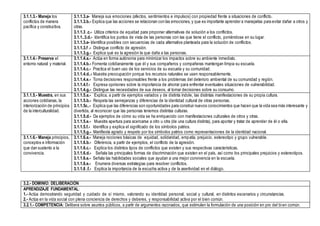 3.1.1.3.- Maneja los
conflictos de manera
pacífica y constructiva.
3.1.1.3.a- Maneja sus emociones (afectos, sentimientos e impulsos) con propiedad frente a situaciones de conflicto.
3.1.1.3.b.- Explica que las acciones se relacionan con las emociones, y que es importante aprender a manejarlas para evitar dañar a otros y
otras.
3.1.1.3 .c.- Utiliza criterios de equidad para proponer alternativas de solución a los conflictos.
3.1.1..3.d.- Identifica los puntos de vista de las personas con las que tiene el conflicto, poniéndose en su lugar.
3.1.1.3.e- Identifica posibles con secuencias de cada alternativa planteada para la solución de conflictos.
3.1.1.3.f .- Distingue conflicto de agresión.
3.1.1.3.g.- Explica qué es la agresión la que daña a las personas.
3.1.1.4.- Preserva el
entorno natural y material.
3.1.1.4.a.- Actúa en forma autónoma para minimizar los impactos sobre su ambiente inmediato.
3.1.1.4.b.- Fomenta cotidianamente que él y sus compañeros y compañeras mantengan limpia su escuela.
3.1.1.4.c.- Practica el buen uso de los servicios de su escuela y su comunidad.
3.1.1.4.d..- Muestra preocupación porque los recursos naturales se usen responsablemente.
3.1.1.4.e.- Toma decisiones responsables frente a los problemas del deterioro ambiental de su comunidad y región.
3.1.1.4.f.- Expresa opiniones sobre la importancia de ahorrar para enfrentar eventuales situaciones de vulnerabilidad.
3.1.1.4.g.- Distingue las necesidades de sus deseos, al tomar decisiones sobre su consumo.
3.1.1.5.- Muestra, en sus
acciones cotidianas, la
interiorización de principios
de la interculturalidad.
3.1.1.5.a.- Explica, a partir de ejemplos variados y de distinta índole, las distintas manifestaciones de su propia cultura.
3.1.1.5.b.- Respeta las semejanzas y diferencias de la identidad cultural de otras personas.
3.1.1.5c..- Explica que las diferencias son oportunidades para construir nuevos conocimientos que hacen que la vida sea más interesante y
divertida, al reconocer que las personas tenemos distintas culturas.
3.1.1.5.d.- Da ejemplos de cómo su vida se ha enriquecido con manifestaciones culturales de otros y otras.
3.1.1.5.e.- Muestra apertura para acercarse a otro u otra (de una cultura distinta), para aportar y tratar de aprender de él o ella.
3.1.1.5.f.- Identifica y explica el significado de los símbolos patrios.
3.1.1.5.g.- Manifiesta agrado y respeto por los símbolos patrios como representaciones de la identidad nacional.
3.1.1.6.- Maneja principios,
conceptos e información
que dan sustento a la
convivencia.
3.1.1.6.a.- Maneja nociones básicas de equidad, solidaridad, empatía, prejuicio, estereotipo y grupo vulnerable.
3.1.1.6.b.- Diferencia, a partir de ejemplos, el conflicto de la agresión.
3.1.1.6.c.- Explica los distintos tipos de conflictos que existen y sus respectivas características.
3.1.1.6.d.- Señala las principales formas de discriminación que existen en el país, así como los principales prejuicios y estereotipos.
3.1.1.6.e.- Señala las habilidades sociales que ayudan a una mejor convivencia en la escuela.
3.1.1.6.e.- Enumera diversas estrategias para resolver conflictos.
3.1.1.6 .f.- Explica la importancia de la escucha activa y de la asertividad en el diálogo.
3.2.- DOMINIO: DELIBERACIÓN
APRENDIZAJE FUNDAMENTAL:
1.- Actúa demostrando seguridad y cuidado de sí mismo, valorando su identidad personal, social y cultural, en distintos escenarios y circunstancias.
2.- Actúa en la vida social con plena conciencia de derechos y deberes, y responsabilidad activa por el bien común.
3.2.1.- COMPETENCIA: Delibera sobre asuntos públicos, a partir de argumentos razonados, que estimulen la formulación de una posición en pro del bien común.
 