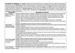 ESTANDARES DE APRENDIZAJE: A.- Interactúa mostrando preocupación e interés por las necesidades del otro y toma parte de manera asertiva en
situaciones de abuso. B.- Demuestra autonomía en el cumplimiento de las normas y participa en la reformulación de estas cuando las considera injustas.
C.- Usa el diálogo para resolver conflictos y propone soluciones diferentes y pertinentes a la situación. D.- Debate sobre temas de interés público sin
imposiciones arbitrarias, diferenciando hechos de opiniones en las distintas posiciones. E.- Formula sus argumentos a partir del conocimiento básico de
distintas organizaciones e instituciones. F.- Planifica y desarrolla proyectos sencillos que respondan a las necesidades de su entorno inmediato o a la
defensa de los derechos establecidos en el Código del Niño y del Adolescente. G.- Está pendiente del cumplimiento de las responsabilidades de las
autoridades y los líderes de su escuela.
CAPACIDADES INDICADORES DE PROCESOS
3.3.1.1.- Propone y
gestiona iniciativas de
interés común.
3.3.1.1.a.- Manifiesta disposición a participar en actividades de la escuela, con lo que muestra que se siente parte de ella.
3.3.1.1.b.- Propone, a partir de un diagnóstico, proyectos colectivos orientados al bien de la escuela o la comunidad.
3.3.1.1.c.- Expresa su opinión en el cumplimiento de sus responsabilidades y de las responsabilidades de los demás.
3.3.1.1.d.- Usa los mecanismos de participación estudiantil de la escuela para viabilizar propuestas de mejora de ésta.
3.3.1.1.e.- Elige a sus representantes basándose en argumentos sustentados.
3.3.1.1.f.- Participa con sus compañeros y compañeras en proyectos orientados al bien común y a la solidaridad.
3.3.1.1.g.- Participa activamente en las discusiones y toma de decisiones grupales que favorecen la convivencia en el aula y la
escuela.
3.3.1.1.h.a.- Elige trabajar en equipo para resolver problemas o lograr metas comunes.
3.3.1.2.- Ejerce,
defiende y promueve
los Derechos Humanos.
3.3.1.2.b.- Identifica las ocasiones en que actúa en contra de los derechos de otras personas, y explica por qué esas acciones
vulneran sus derechos.
3.3.1.2.c.- Expresa empatía frente a grupos o personas cuyos derechos han sido vulnerados.
3.3.1.2.d.- Manifiesta indignación, de manera pacífica, ante el incumplimiento de los derechos de él/ella o de sus pares.
3.3.1.2.e.- Explica que sus derechos se enmarcan en los instrumentos: Convención sobre los Derechos del Niño y Código de los
Niños y Adolescentes.
3.3.1.2.f.- Identifica los principales temas y derechos de la Convención sobre los Derechos del Niño, asícomo las obligaciones
de las familias y el Estado en relación con aquéllos.
3.3.1.2.g.- Promueve acciones de protección de los derechos establecidos en la Convención sobre los Derechos del Niño.
3.3.1.2.h.- Señala que existen autoridades, a nivel regional y nacional, que velan por la seguridad y por los derechos de los
niños y niñas.
3.3.1.2.i.- Ejerce sus derechos y deberes como niño o niña en todo espacio de interacción.
3.3.1.3.- Usa y fiscaliza
el poder de manera
democrática.
3.3.1.3.a.- Exige el cumplimiento de las normas y los acuerdos por parte de las autoridades.
3.3.1.3.b.- Explica las funciones del gobierno estudiantil.
3.3.1.3.c.- Hace seguimiento a las acciones que desarrollan los representantes estudiantiles.
3.3.1.3.d.- 3.3.1.3.e.- Señala los logros y dificultades en el cumplimiento de las funciones de las autoridades en la escuela.
3.3.1.3.f.- Identifica las principales funciones de la autoridad regional y nacional.
3.3.1.3.g.- Exige a sus representantes que informen sobre el trabajo realizado.
3.3.1.4.- Promueve
acciones para la gestión
3.3.1.4.a.- Identifica medio ambientes en riesgo o vulnerabilidad en su localidad, región y el Perú, y explica por qué están en
riesgo.
 