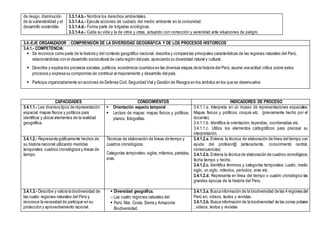 de riesgo, disminución
de la vulnerabilidad y el
desarrollo sostenible.
3.3.1.4.b.- Nombra los derechos ambientales.
3.3.1.4.c.- Ejecuta acciones de cuidado del medio ambiente en la comunidad.
3.3.1.4.d.- Forma parte de brigadas ecológicas.
3.3.1.4.e.- Cuida su vida y la de otros y otras, actuando con corrección y serenidad ante situaciones de peligro.
3.4.-EJE ORGANIZADOR : COMPRENSIÓN DE LA DIVERSIDAD GEOGRÁFICA Y DE LOS PROCESOS HISTORICOS
3.4.1.- COMPETENCIA:
 Se reconoce como parte de la historia y del contexto geográfico nacional, describe y compara las principales características de las regiones naturales del Perú,
relacionándolas con el desarrollo sociocultural de cada región del país; apreciando su diversidad natural y cultural.
 Describe y explica los procesos sociales, políticos, económicos ocurridos en las diversas etapas de la historia del Perú, asume una actitud crítica sobre estos
procesos y expresa su compromiso de contribuir al mejoramiento y desarrollo del país.
 Participa organizadamente en acciones de Defensa Civil, Seguridad Vial y Gestión de Riesgos en los ámbitos en los que se desenvuelve.
CAPACIDADES CONOCIMIENTOS INDICADORES DE PROCESO
3.4.1.1.- Lee diversos tipos de representación
espacial: mapas físicos y políticos para
identificar y ubicar elementos de la realidad
geográfica.
 Orientación espacio temporal
 Lectura de mapas: mapas físicos y políticos,
planos, fotografías.
3.4.1.1.a. Interpreta en un museo de representaciones espaciales:
Mapas físicos y políticos, croquis etc. (previamente hecho por el
docente).
3.4.1.1.b. Identifica la orientación, leyendas, coordenadas etc.
3.4.1.1.c. Utiliza los elementos cartográficos para precisar su
interpretación.
3.4.1.2.- Representa gráficamente hechos de
su historia nacional utilizando medidas
temporales: cuadros cronológicos y líneas de
tiempo.
Técnicas de elaboración de líneas de tiempo y
cuadros cronológicos.
Categorías temporales: siglos,milenios, periodos,
eras.
3.4.1.2.a. Entrena la técnica de elaboración de línea del tiempo con
ayuda del profesor@ (antecedente, conocimiento central,
consecuencias)
3.4.1.2.b. Entrena la técnica de elaboración de cuadros cronológicos;
fecha tiempo y hecho.
3.4.1.2.c. Identifica términos y categorías temporales: Lustro, medio
siglo, un siglo, milenios, periodos, eras etc.
3.4.1.2.d. Representa en línea del tiempo o cuadro cronológico las
grandes épocas de la historia del Perú.
3.4.1.3.- Describe y valora la biodiversidad de
las cuatro regiones naturales del Perú y
reconoce la necesidad de participar en su
protección y aprovechamiento racional.
 Diversidad geográfica.
o Las cuatro regiones naturales del
 Perú: Mar, Costa, Sierra y Amazonía:
Biodiversidad.
3.4.1.3.a. Busca información de la biodiversidad de las 4 regiones del
Perú en; videos, textos y revistas.
3.4.1.3.b. Busca información de la biodiversidad de las zonas polares
; videos, textos y revistas
 