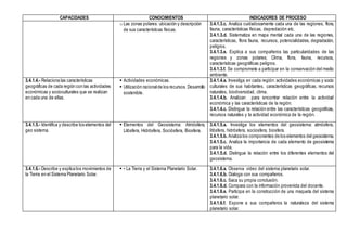 CAPACIDADES CONOCIMIENTOS INDICADORES DE PROCESO
o Las zonas polares: ubicación y descripción
de sus características físicas.
3.4.1.3.c. Analiza cuidadosamente cada una de las regiones, flora,
fauna, características físicas, depredación etc.
3.4.1.3.d. Sistematiza en mapa mental cada una de las regiones,
características, flora fauna, recursos, potencialidades, degradación,
peligros.
3.4.1.3.e. Explica a sus compañeros las particularidades de las
regiones y zonas polares; Clima, flora, fauna, recursos,
características geográficas peligros.
3.4.1.3.f. Se compromete a participar en la conservación del medio
ambiente.
3.4.1.4.- Relaciona las características
geográficas de cada región con las actividades
económicas y socioculturales que se realizan
en cada una de ellas.
 Actividades económicas.
 Utilización racionalde los recursos.Desarrollo
sostenible.
3.4.1.4.a. Investiga en cada región: actividades económicas y socio
culturales de sus habitantes, características geográficas, recursos
naturales, biodiversidad, clima.
3.4.1.4.b. Analizan para encontrar relación entre la actividad
económica y las características de la región.
3.4.1.4.c. Distingue la relación entre las características geográficas,
recursos naturales y la actividad económica de la región.
3.4.1.5.- Identifica y describe los elementos del
geo sistema.
 Elementos del Geosistema: Atmósfera,
Litósfera, Hidrósfera, Sociósfera, Biosfera.
3.4.1.5.a. Investiga los elementos del geosistema: atmósfera,
litósfera, hidrósfera, sociosfera, biosfera.
3.4.1.5.b. Analiza los componentes de los elementos del geosistema.
3.4.1.5.c. Analiza la importancia de cada elemento de geosistema
para la vida.
3.4.1.5.d. Distingue la relación entre los diferentes elementos del
geosistema.
3.4.1.6.- Describe y explica los movimientos de
la Tierra en el Sistema Planetario Solar.
 • La Tierra y el Sistema Planetario Solar. 3.4.1.6.a. Observa video del sistema planetario solar.
3.4.1.6.b. Dialoga con sus compañeros.
3.4.1.6.c. Saca su propia conclusión.
3.4.1.6.d. Compara con la información provenida del docente.
3.4.1.6.e. Participa en la construcción de una maqueta del sistema
planetario solar.
3.4.1.6.f. Expone a sus compañeros la naturaleza del sistema
planetario solar.
 