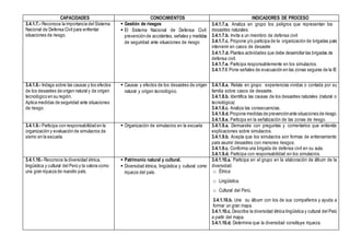 CAPACIDADES CONOCIMIENTOS INDICADORES DE PROCESO
3.4.1.7.- Reconoce la importancia del Sistema
Nacional de Defensa Civil para enfrentar
situaciones de riesgo.
 Gestión de riesgos
 El Sistema Nacional de Defensa Civil:
prevención de accidentes, señales y medidas
de seguridad ante situaciones de riesgo
3.4.1.7.a. Analiza en grupo los peligros que representan los
desastres naturales.
3.4.1.7.b. Invita a un miembro de defensa civil
3.4.1.7.c. Propone y/o participa de la organización de brigadas para
intervenir en casos de desastre
3.4.1.7.d. Plantea actividades que debe desarrollar las brigadas de
defensa civil.
3.4.1.7.e. Participa responsablemente en los simulacros.
3.4.1.7.f. Pone señales de evacuación en las zonas seguras de la IE
3.4.1.8.- Indaga sobre las causas y los efectos
de los desastres de origen natural y de origen
tecnológico en su región.
Aplica medidas de seguridad ante situaciones
de riesgo.
 Causas y efectos de los desastres de origen
natural y origen tecnológico.
3.4.1.8.a. Relata en grupo experiencias vividas o contada por su
familia sobre casos de desastre.
3.4.1.8.b. Identifica las causas de los desastres naturales (natural o
tecnológica)
3.4.1.8.c. Analiza las consecuencias.
3.4.1.8.d. Propone medidas de prevenciónante situaciones de riesgo.
3.4.1.8.e. Participa en la señalización de las zonas de riesgo.
3.4.1.9.- Participa con responsabilidad en la
organización y evaluación de simulacros de
sismo en la escuela.
 Organización de simulacros en la escuela 3.4.1.9.a. Demuestra con preguntas y comentarios que entiende
explicaciones sobre simulacros.
3.4.1.9.b. Acepta que los simulacros son formas de entrenamiento
para asumir desastres con menores riesgos.
3.4.1.9.c. Conforma una brigada de defensa civil en su aula.
3.4.1.9.d. Participa con responsabilidad en los simulacros.
3.4.1.10.- Reconoce la diversidad étnica,
lingüística y cultural del Perú y la valora como
una gran riqueza de nuestro país.
 Patrimonio natural y cultural.
 Diversidad étnica, lingüística y cultural como
riqueza del país.
3.4.1.10.a. Participa en el grupo en la elaboración de álbum de la
diversidad:
o Étnica
o Lingüística.
o Cultural del Perú.
3.4.1.10.b. Une su álbum con los de sus compañeros y ayuda a
formar un gran mapa.
3.4.1.10.c. Describe la diversidad étnica lingüística y cultural del Perú
a partir del mapa.
3.4.1.10.d. Determina que la diversidad constituye riqueza.
 