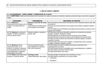 B. Aprecia la biodiversidad de las regiones naturales del Perú y participa en su protección y aprovechamiento racional.
4.- ÁREA DE CIENCIA Y AMBIENTE
4.1.- EJE ORGANIZADOR : CUERPO HUMANO Y CONSERVACIÓN DE LA SALUD
4.1.1.- COMPETENCIA: Relaciona el funcionamiento de los sistemas de su cuerpo en armonía con el ambiente, valorando la práctica de higiene, prevención y seguridad
integral.
CAPACIDADES CONOCIMIENTOS INDICADORES DE PROCESOS
4.1.1.1.- Relaciona el
funcionamiento de los órganos de los
sentidos con el Sistema Nervioso
Central.
Estructura y funciones del cuerpo
humano
• Sistema Nervioso Central: relación
con los órganos de los sentidos.
4.1.1.1.a. Explora el funcionamiento del sistema nervioso manipulando patas de pollo. (jala
los tendones)
4.1.1.1.b. Asocia al funcionamiento de los órganos de los sentidos conectados al sistema
nervioso.
4.1.1.1.c. Reflexiona sobre el fenómeno del sistema nervioso central y su conexión con los
órganos de los sentidos.
4.1.1.2.- Relaciona los sistemas de
digestión, circulación, respiración y
excreción del ser humano.
Sistemas circulatorio, respiratorio y
excretor: roles.
4.1.1.2.a. Busca información bibliográfica, electrónica y/o verbal sobre los sistemas;
digestivo,circulatorio, respiración y excretor.
4.1.1.2.b. Interpreta en una lámina la función de cada uno de los sistemas.
4.1.1.2.c. Reconoce el recorrido de cada uno de los sistemas en el cuerpo humano.
4.1.1.2.d. Encuentra la relación que existe entre los sistemas; digestivo,circulación,
respiración y excretor.
4.1.1.2.e. Explica el funcionamiento simultáneo y complementario entre los sistemas;
circulatorio, respiratorio, digestivo y excretor.
4.1.1.3.- Relaciona la función
reproductora humana, con la
formación, crecimiento y maduración
de los espermatozoides y los óvulos
(espermatogénesis y ovogénesis).
Esquematiza el ciclo ovárico.
Función reproductora humana:
espermatogénesis y ovogénesis.
Ciclo ovárico (esquema).
4.1.1.3.a. Observa en video y/o imágenes el proceso de maduración de los
espermatozoides y los óvulos.
4.1.1.3.b. Recoge información bibliográfica sobre la espermatogénesis y ovogénesis.
4.1.1.3.c. Analiza la información del ciclo ovárico.
4.1.1.3.d. Esquematiza el ciclo ovárico.
4.1.1.4.- Elabora dietas balanceadas
tomando en cuenta las calorías
Tecnología y salud
• Dietas balanceadas: Valor calórico.
4.1.1.4.a. Inventaria los alimentos más consumidos en su casa.
4.1.1.4.b. Clasifica los alimentos de su consumo familiar:
o Formadores.
o Energéticos.
 