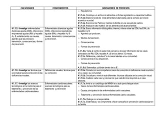 CAPACIDADES CONOCIMIENTOS INDICADORES DE PROCESOS
o Reguladores.
4.1.1.4.c. Construye un archivo de alimentos en fichas registrando su capacidad nutritiva.
4.1.1.4.d. Elabora receta de dieta alimentaria balanceada para la semana por día de
acuerdo a su edad.
4.1.1.4.e. Expone a los Padres y madres de familia en una escuela de padres.
4.1.1.4.f. Analiza el valor nutritivo de los alimentos del alcance familiar.
4.1.1.5.- Investiga enfermedades
diarreicas agudas (EDA), infecciones
respiratorias agudas (IRA) y hepatitis
A y B, estableciendo sus causas,
agentes que las producen,
transmisión, consecuencias y formas
de prevención.
Enfermedades diarreicas agudas
(EDA), infecciones respiratorias
agudas (IRA) y hepatitis A y B:
causas, transmisión, consecuencias
y prevención.
4.1.1.5.a. Busca información bibliográfica, internet, videos sobre las EDA, las ERA y la
hepatitis A y B.
o Agentes que producen.
o Medios de trasmisión.
o Consecuencias.
o Formas de prevención.
4.1.1.5.b. Visita al centro de salud más cercano a recoger información de los casos
detectados de IRA, EDA, hepatitis A y B en los últimos 12 meses.
4.1.1.5.c. Reflexiona y calcula el % de casos latentes en su comunidad.
o Consecuencia de su adquisición.
o Formas de prevención.
4.1.1.5.d. Sistematiza y difunde dentro de su IE.
4.1.1.6.- Investiga las técnicas que
se emplean para la corrección de las
deficiencias visuales.
Deficiencias visuales: técnicas para
su corrección.
4.1.1.6.a. Cometa con sus compañeros casos de corrección de deficiencia visual ocurridos
en su casa o su comunidad.
4.1.1.6.b. Socializan a nivel de aula diferentes técnicas utilizadas en la corrección visual.
4.1.1.6.c. Analizan cada caso y precisan de que cada técnica responde a un caso
diferente.
4.1.1.7.- Investiga los avances
tecnológicos en la medicina para el
tratamiento y prevención de las
enfermedades cardiovasculares.
Enfermedades cardiovasculares:
avances tecnológicos para su
tratamiento y prevención
4.1.1.7.a. Invita a un cardiólogo del MINSA a su aula para dialogar sobre:
o Casos de las enfermedades cardiovasculares.
o Causas principales de las enfermedades cardio vasculares.
o Tratamiento y prevención de las enfermedades cardio vasculares.
4.1.1.7.b. Dialoga con el especialista.
4.1.1.7.c. Sistematiza y se compromete a hacer campaña de prevención cardiovascular en
su familia.
 