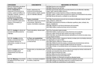 CAPACIDADES CONOCIMIENTOS INDICADORES DE PROCESOS
aplica en instrumentos para elevar
pequeños objetos metálicos
4.3.1.8.d. Expone a sus compañeros.
4.3.1.8.e. Propone el uso del imán.
4.3.1.9.- Comprende las
variaciones en la producción de
sonidos, cuando se modifican: los
materiales, el tamaño, espesor, y
tipo de los mismos en la
construcción de instrumentos.
Sonido: variaciones en la
producción de sonidos según
medios acústicos,tamaño, espesor
y tipo de materiales utilizados.
4.3.1.9.a. Experimenta variaciones de sonidos haciendo uso de diferentes materiales.
(papel, cartón, plancha metálica, tela etc.)
4.3.1.9.b Produce sonidos haciendo corneta con diferentes materiales
4.3.1.9.c. Analiza e infiere sobre el porqué de la variación de la intensidad de los sonidos.
4.3.1.9.d. Revisa información y contrasta con sus inferencias.
4.3.1.10.- Investiga las fuerzas
que son causa de: la caída de los
cuerpos, el movimiento y el
rozamiento.
Fuerza y movimiento
• Movimiento: fuerzas que producen
el movimiento. Caída de los
cuerpos, movimiento y rozamiento.
4.3.1.10.a. Experimenta la producción de movimientos de diferentes cuerpos.(de base
plana, cilíndricos, esferas etc.)
4.3.1.10.b. Experimenta movimientos en diferentes superficies; plano,inclinado, liso,
áspero, ondulante etc.
4.3.1.10.c. Registra en una ficha los fenómenos del movimiento.
4.3.1.10.d. Analiza y explica el principio de los movimientos.
4.3.1.11.- Investiga los efectos de
la presión atmosférica sobre los
materiales.
Presión atmosférica: efectos sobre
los cuerpos
4.3.1.11.a. Sopla globo hasta reventarlo.
4.3.1.11.b. Analiza y explica porque ocurre el fenómeno de la explosión.
4.3.1.11.c. Infiere dónde hay mayor presión en la costa o en la sierra.
4.3.1.11.d. Infiere que efectos tiene la presión atmosférica en la vida de los seres vivos y
los que haceres humanos.
4.3.1.12.- Investiga sobre las
causas y consecuencias de los
movimientos sísmicos, los
instrumentos y escalas con los que
se miden
La Tierra, sus características
• Movimientos sísmicos:sus causas
y consecuencias.
4.3.1.12.a. Observa videos, imágenes en internety revistas sobre movimientos sísmicos y
los instrumentos con que se miden.
4.3.1.12.b. Diseña y elabora un medidor de sismos.
4.3.1.12.c. Reflexiona sobre las causas y consecuencias de los fenómenos sísmicos.
4.3.1.12.d. Representa en maqueta las fallas tectónicas del subsuelo.
4.3.1.12.e. Simulan un movimiento sísmico con la maqueta y mide con los instrumentos de
su diseño.
4.3.1.3.- Investiga al sol como
fuente de energía, para el
mantenimiento de la vida en el
planeta.
Energía solar y su importancia para
la vida.
4.3.1.3.a. Siembra simultáneamente semillas de quinua bajo las mismas condiciones de
humedad, una expuesta a la luz del sol y otra sin sol.
4.3.1.3.b. Observa después de 3 días.
4.3.1.3.c. Reflexiona sobre el fenómeno ocurrido.
4.3.1.3.d. Explica el porqué de las diferencias.
4.3.1.3.e. Contrasta con información recogida de diferentes fuentes
4.3.1.14.- Relaciona el movimiento
de traslación de la Tierra con las
estaciones.
La Tierra: movimiento de traslación
de la tierra y estaciones.
4.3.1.14.a. Observa videos, sobre el movimiento de traslación de la tierra.
4.3.1.14.b. Distingue las diferentes estaciones ocurridas durante el año.
4.3.1.14.c. Identifica las características de cada estación.
 