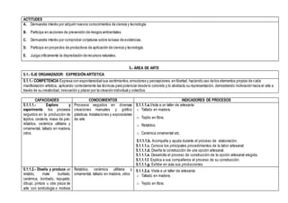 ACTITUDES
A. Demuestra interés por adquirir nuevos conocimientos de ciencia y tecnología.
B. Participa en acciones de prevención de riesgos ambientales.
C. Demuestra interés por comprobar conjeturas sobre la base de evidencias.
D. Participa en proyectos de productivos de aplicación de ciencia y tecnología.
E. Juzga críticamente la depredación de recursos naturales.
5.- ÁREA DE ARTE
5.1.- EJE ORGANIZADOR: EXPRESIÓN ARTÍSTICA
5.1.1.- COMPETENCIA Expresa con espontaneidad sus sentimientos,emociones y percepciones, en libertad, haciendo uso de los elementos propios de cada
manifestación artística, aplicando correctamente las técnicas para potenciar desde lo concreto y lo abstracto su representación, demostrando motivación hacia el arte a
través de su creatividad, innovación y placer por la creación individual y colectiva.
CAPACIDADES CONOCIMIENTOS INDICADORES DE PROCESOS
5.1.1.1.- Explora y
experimenta los procesos
seguidos en la producción de
tejidos, cestería, masa de pan,
retablos, cerámica utilitaria y
ornamental, tallado en madera,
otros.
Procesos seguidos en diversas
creaciones manuales y gráfico
plásticas. Instalaciones y exposiciones
de arte
5.1.1.1.a.Visita a un taller de artesanía:
o Tallado en madera.
o Tejido en fibra.
o Retablos.
o Cerámica ornamental etc.
5.1.1.1.b. Acompaña y ayuda durante el proceso de elaboración.
5.1.1.1.c. Conoce los principales procedimientos de la labor artesanal.
5.1.1.1.d. Diseña la construcción de una opción artesanal.
5.1.1.1.e. Desarrolla el proceso de construcción de la opción artesanal elegida.
5.1.1.1.f. Explica a sus compañeros el proceso de su construcción.
5.1.1.1.g. Exhibe en aula sus producciones.
5.1.1.2.- Diseña y produce un
retablo, mate burilado,
cerámica, bordado, repujado,
dibujo, pintura u otra pieza de
arte con simbología o motivos
Retablos, cerámica utilitaria y
ornamental, tallado en madera, otros
5.1.1.2.a. Visita a un taller de artesanía:
o Tallado en madera.
o Tejido en fibra.
 
