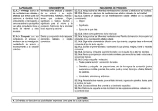 CAPACIDADES CONOCIMIENTOS INDICADORES DE PROCESOS
5.2.1.3.- Investiga acerca de
las manifestaciones culturales y
artísticas que forman parte del
patrimonio e identidad local,
entrevistando e interrogando a
personas sobre lo que significa
para ellos, consultando libros,a
través de Internet y otros
recursos.
Manifestaciones artísticas y culturales
de su entorno y su región.
Procedimientos, materiales, motivos y
temas que contienen. Origen,
significado e historia. Sentido y
significado para sí mismo y la
población. Patrimonio de la identidad
local, regional y nacional
5.2.1.3.a. Indaga sobre las diferentes manifestaciones culturales y artísticas de su localidad.
5.2.1.3.b. Elabora un calendario de manifestaciones artístico culturales de su localidad
5.2.1.3.c. Elabora un catálogo de las manifestaciones cultural artístico de su localidad
considerando:
o Origen
o Significado.
o Época de la que data.
5.2.1.3.d. Valora como patrimonio de la vida local.
5.2.1.4.- Comparte con sus
compañeros el proceso y
resultados de su investigación,
manifestando su aprecio y
reconocimiento a la creación
colectiva.
Diseño y composición de los espacios,
elementos naturales y objetos
construidos
5.2.1.4.a. Indaga sobre las diferentes manifestaciones Planifica la intención de compartir los
productos de su investigación artístico cultural.
5.2.1.4.b. Elige editar una revista de difusión como tipo de texto y organiza ideas en forma oral
coherente al tipo de texto elegido:.
5.2.1.4.c. Escribe el primer borrador, expresando lo que piensa, imagina, siente o necesita
comunicar.
5.2.1.4.d. Compara y enriquece su primer borrador, con la ayuda de un tutor de escritura.
5.2.1.4.e. Revisa y compara con otros modelos similares para reescribir su texto: estructuras y
secuencias lógicas.
5.2.1.4.f. Corrige ortografía y redacción:
o Pautas para la revisión y corrección de textos.
o Gramática y ortografía: las preposiciones; uso de los signos de puntuación (puntos
suspensivos, comillas,guiones,dos puntos, punto y coma); diptongos y hiatos; tildación
de palabras.
o Vocabulario: sinónimos y antónimos
5.2.1.4.g. Redacta la obra maestra, pone el título del texto, organiza los párrafos, ilustra, pone
el nombre del autor.
5.2.1.4.h. Socializa el texto final y remite a un destinario específico
5.2.1.4.i. Elabora una pequeña revista de difusión de las expresiones artísticas culturales de
su contexto local.
ACTITUDES
A. Se Interesa por descubrir sus posibilidades expresivas como parte de su auto-aprecio.
 