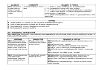 CAPACIDADES CONOCIMIENTOS INDICADORES DE PROCESOS
6.1.1.4.- Formula razones
de su fe en Cristo y se
esfuerza por lograr que
otros también lo conozcan
y lo sigan.
Jesús muestra elcamino que debemos
seguir.
6.1.1.4.a. Identifica los ejemplos concretos que Jesús nos legó a los cristianos.
6.1.1.4.b. Caracteriza los principios que rigen la vida de un cristiano.
6.1.1.4.c. Presenta la norma o precepto que rige la conducta del hombre o el grupo religioso.
6.1.1.4.d. Justifica la norma, atendiendo a los contenidos del pensamiento o la experiencia
religiosa del nombre o el grupo religioso.
6.1.1.4.e. Aplica la norma a aspectos concretos de la vida o la experiencia del hombre que tienen
relación con ella.
ACTITUDES
A. Valora la importancia de la Palabra de Dios en su vida y respeta las diferentes creencias religiosas.
B. Adopta una actitud de compasión y solidaridad hacia las personas que padecen injusticias.
C. Muestra una actitud de esperanza en las situaciones dolorosas de la vida.
D. Muestra una actitud de apertura a la vida fraterna.
6.2.- EJE ORGANIZADOR: TESTIMONIO DE VIDA
6.2.1.- COMPETENCIA: Testimonia su fe, comprometiéndose a construir una sociedad más justa y más humana, mediante la promoción de los Derechos Humanos y la
práctica de los Valores Evangélicos.
CAPACIDADES CONOCIMIENTOS INDICADORES DE PROCESOS
6.2.1.1.- Rechaza toda forma de
violencia, discriminación y atropello a
la dignidad y a los derechos de las
personas, reconociendo que es un
atentado contra la ley de Dios que
busca el bien supremo de la persona.
El llamado a vivir el respeto,
cooperación, acogida, bondad y
amistad entre todos.
6.2.1.1.a. Identifica valores y antivalores que favorecen o desfavorecen la convivencia
humana.
6.2.1.1.b. Selecciona un valor y un antivalor.
6.2.1.1.c. Busca y explica un texto bíblico que sustenta el valor seleccionado.
6.2.1.1.d. Ora a Dios que le ayude en la práctica el valor seleccionado.
6.2.1.1.e. Formula una norma de conducta para combatir el antivalor a nivel personal y
social.
6.2.1.1.f. Resumen el tema en frases concisas y doctrinales.
6.2.1.2.- Vivencia los Mandamientos,
Obras de Misericordia y
Bienaventuranzas para ayudar a
construir la civilización del amor.
La Buena Nueva de Jesucristo:
Mandamiento del Amor.
6.2.1.2.a. Identifica un signo litúrgico o símbolo religioso: Mandamiento de amor.
6.2.1.2,b. Descubre su significación como expresión de una actitud humana.
6.2.1.2.c. Conoce el texto bíblico que relata la acción de Dios reproducida por el signo
litúrgico.
6.2.1.2.d. Extrapola el comportamiento litúrgico a situaciones de conducta en la vida
“profana” del hombre.
 