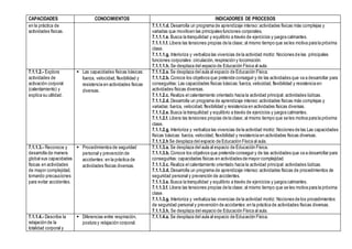 CAPACIDADES CONOCIMIENTOS INDICADORES DE PROCESOS
en la práctica de
actividades físicas.
7.1.1.1.d. Desarrolla un programa de aprendizaje intenso:actividades físicas más complejas y
variadas que movilicen las principales funciones corporales.
7.1.1.1.e. Busca la tranquilidad y equilibrio a través de ejercicios y juegos calmantes.
7.1.1.1.f. Libera las tensiones propias de la clase; al mismo tiempo que se les motiva para la próxima
clase.
7.1.1.1.g. Interioriza y verbaliza las vivencias de la actividad motriz: Nociones de las principales
funciones corporales: circulación, respiración y locomoción.
7.1.1.1.h. Se desplaza del espacio de Educación Física al aula.
7.1.1.2.- Explora
actividades de
activación corporal
(calentamiento) y
explica su utilidad.
 Las capacidades físicas básicas:
fuerza, velocidad, flexibilidad y
resistencia en actividades físicas
diversas.
7.1.1.2.a. Se desplaza del aula al espacio de Educación Física.
7.1.1.2.b. Conoce los objetivos que pretende conseguir y de las actividades que va a desarrollar para
conseguirlas: Las capacidades físicas básicas:fuerza, velocidad, flexibilidad y resistencia en
actividades físicas diversas.
7.1.1.2.c. Realiza el calentamiento orientado hacia la actividad principal: actividades lúdicas.
7.1.1.2.d. Desarrolla un programa de aprendizaje intenso:actividades físicas más complejas y
variadas: fuerza, velocidad, flexibilidad y resistencia en actividades físicas diversas.
7.1.1.2.e. Busca la tranquilidad y equilibrio a través de ejercicios y juegos calmantes.
7.1.1.2.f. Libera las tensiones propias de la clase; al mismo tiempo que se les motiva para la próxima
clase.
7.1.1.2.g. Interioriza y verbaliza las vivencias de la actividad motriz: Nociones de las Las capacidades
físicas básicas: fuerza, velocidad, flexibilidad y resistencia en actividades físicas diversas.
7.1.1.2.h Se desplaza del espacio de Educación Física al aula.
7.1.1.3.- Reconoce y
desarrolla de manera
global sus capacidades
físicas en actividades
de mayor complejidad,
tomando precauciones
para evitar accidentes.
 Procedimientos de seguridad
personal y prevención de
accidentes: en la práctica de
actividades físicas diversas.
7.1.1.3.a. Se desplaza del aula al espacio de Educación Física.
7.1.1.3.b. Conoce los objetivos que pretende conseguir y de las actividades que va a desarrollar para
conseguirlas: capacidades físicas en actividades de mayor complejidad.
7.1.1.3.c. Realiza el calentamiento orientado hacia la actividad principal: actividades lúdicas.
7.1.1.3.d. Desarrolla un programa de aprendizaje intenso:actividades físicas de procedimientos de
seguridad personal y prevención de accidentes.
7.1.1.3.e. Busca la tranquilidad y equilibrio a través de ejercicios y juegos calmantes.
7.1.1.3.f. Libera las tensiones propias de la clase; al mismo tiempo que se les motiva para la próxima
clase.
7.1.1.3.g. Interioriza y verbaliza las vivencias de la actividad motriz: Nociones de los procedimientos
de seguridad personal y prevención de accidentes:en la práctica de actividades físicas diversas.
7.1.1.3.h. Se desplaza del espacio de Educación Física al aula.
7.1.1.4.- Describe la
relajación de la
totalidad corporal y
 Diferencias entre respiración,
postura y relajación corporal.
7.1.1.4.a. Se desplaza del aula al espacio de Educación Física.
 