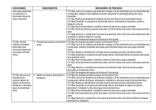 CAPACIDADES CONOCIMIENTOS INDICADORES DE PROCESOS
utiliza adecuadamente
su respiración en
actividades físicas de
mayor intensidad.
7.1.1.4.b. Conoce los objetivos que pretende conseguir y de las actividades que va a desarrollar para
conseguirlas: relajación de la totalidad corporal y respiración en actividades físicas de mayor
intensidad.
7.1.1.4.c. Realiza el calentamiento orientado hacia la actividad principal: actividades lúdicas.
7.1.1.4.d. Desarrolla un programa de aprendizaje intenso:actividades de respiración,postura y
relajación corporal.
7.1.1.4.e. Busca la tranquilidad y equilibrio a través de ejercicios y juegos calmantes.
7.1.1.4.f. Libera las tensiones propias de la clase; al mismo tiempo que se les motiva para la próxima
clase.
7.1.1.4.g. Interioriza y verbaliza las vivencias de la actividad motriz: Nociones de las diferencias entre
respiración, postura y relajación corporal.
7.1.1.4.h. Se desplaza del espacio de Educación Física al aula.
7.1.1.5.- Adopta
actitudes posturales
adecuadas para
solucionar situaciones
que exigen actividad
motriz.
 Posturas adecuadas en la actividad
motriz.
7.1.1.5.a. Se desplaza del aula al espacio de Educación Física.
7.1.1.5.b. Conoce los objetivos que pretende conseguir y de las actividades que va a desarrollar para
conseguirlas: actitudes posturales adecuadas para solucionar situaciones que exigen actividad
motriz.
7.1.1.5.c. Realiza el calentamiento orientado hacia la actividad principal: actividades lúdicas.
7.1.1.5.d. Desarrolla un programa de aprendizaje intenso:actividades físicas de posturas adecuadas
en la actividad motriz.
7.1.1.5.e. Busca la tranquilidad y equilibrio a través de ejercicios y juegos calmantes.
7.1.1.5.f. Libera las tensiones propias de la clase; al mismo tiempo que se les motiva para la próxima
clase.
7.1.1.5.g. Interioriza y verbaliza las vivencias de la actividad motriz: Nociones de las posturas
adecuadas en la actividad motriz.
7.1.1.5.h. Se desplaza del espacio de Educación Física al aula.
7.1.1.6.- Reconoce la
importancia de
practicar hábitos de
higiene, alimentación,
hidratación y descanso
luego de la actividad
física.
 Hábitos de higiene, alimentación e
hidratación.
7.1.1.6.a. Se desplaza del aula al espacio de Educación Física.
7.1.1.6.b. Conoce los objetivos que pretende conseguir y de las actividades que va a desarrollar para
conseguirlas: hábitos de higiene,alimentación, hidratación y descanso luego de la actividad física.
7.1.1.6.c. Realiza el calentamiento orientado hacia la actividad principal: actividades lúdicas.
7.1.1.6.d. Desarrolla un programa de aprendizaje intenso:actividades de hábitos de higiene,
alimentación, hidratación y descanso luego de la actividad física.
7.1.1.6.e. Busca la tranquilidad y equilibrio a través de ejercicios y juegos calmantes.
7.1.1.6.f. Libera las tensiones propias de la clase; al mismo tiempo que se les motiva para la próxima
clase.
7.1.1.6.g. Interioriza y verbaliza las vivencias de la actividad motriz: Nociones de hábitos de higiene,
alimentación e hidratación.
 