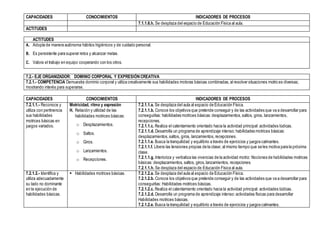 CAPACIDADES CONOCIMIENTOS INDICADORES DE PROCESOS
7.1.1.6.h. Se desplaza del espacio de Educación Física al aula.
ACTITUDES
ACTITUDES
A. Adopta de manera autónoma hábitos higiénicos y de cuidado personal.
B. Es persistente para superar retos y alcanzar metas.
C. Valora el trabajo en equipo cooperando con los otros.
7.2.- EJE ORGANIZADOR: DOMINIO CORPORAL Y EXPRESIÓN CREATIVA
7.2.1.- COMPETENCIA Demuestra dominio corporal y utiliza creativamente sus habilidades motoras básicas combinadas, al resolver situaciones motrices diversas;
mostrando interés para superarse.
CAPACIDADES CONOCIMIENTOS INDICADORES DE PROCESOS
7.2.1.1.- Reconoce y
utiliza con pertinencia
sus habilidades
motrices básicas en
juegos variados.
Motricidad, ritmo y expresión
H. Relación y utilidad de las
habilidades motrices básicas:
o Desplazamientos.
o Saltos.
o Giros.
o Lanzamientos.
o Recepciones.
7.2.1.1.a. Se desplaza del aula al espacio de Educación Física.
7.2.1.1.b. Conoce los objetivos que pretende conseguir y de las actividades que va a desarrollar para
conseguirlas: habilidades motrices básicas:desplazamientos,saltos, giros, lanzamientos,
recepciones.
7.2.1.1.c. Realiza el calentamiento orientado hacia la actividad principal: actividades lúdicas.
7.2.1.1.d. Desarrolla un programa de aprendizaje intenso:habilidades motrices básicas:
desplazamientos,saltos, giros, lanzamientos,recepciones.
7.2.1.1.e. Busca la tranquilidad y equilibrio a través de ejercicios y juegos calmantes.
7.2.1.1.f. Libera las tensiones propias de la clase; al mismo tiempo que se les motiva para la próxima
clase.
7.2.1.1.g. Interioriza y verbaliza las vivencias de la actividad motriz: Nociones de habilidades motrices
básicas: desplazamientos, saltos, giros,lanzamientos, recepciones.
7.2.1.1.h. Se desplaza del espacio de Educación Física al aula.
7.2.1.2.- Identifica y
utiliza adecuadamente
su lado no dominante
en la ejecución de
habilidades básicas.
 Habilidades motrices básicas. 7.2.1.2.a. Se desplaza del aula al espacio de Educación Física.
7.2.1.2.b. Conoce los objetivos que pretende conseguir y de las actividades que va a desarrollar para
conseguirlas: Habilidades motrices básicas.
7.2.1.2.c. Realiza el calentamiento orientado hacia la actividad principal: actividades lúdicas.
7.2.1.2.d. Desarrolla un programa de aprendizaje intenso:actividades físicas para desarrollar
Habilidades motrices básicas.
7.2.1.2.e. Busca la tranquilidad y equilibrio a través de ejercicios y juegos calmantes.
 