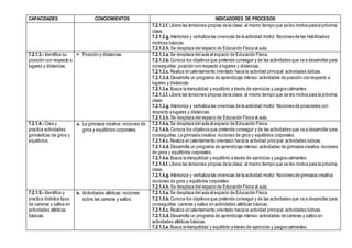 CAPACIDADES CONOCIMIENTOS INDICADORES DE PROCESOS
7.2.1.2.f. Libera las tensiones propias de la clase; al mismo tiempo que se les motiva para la próxima
clase.
7.2.1.2.g. Interioriza y verbaliza las vivencias de la actividad motriz: Nociones de las Habilidades
motrices básicas.
7.2.1.2.h. Se desplaza del espacio de Educación Física al aula.
7.2.1.3.- Identifica su
posición con respecto a
lugares y distancias.
 Posición y distancias. 7.2.1.3.a. Se desplaza del aula al espacio de Educación Física.
7.2.1.3.b. Conoce los objetivos que pretende conseguir y de las actividades que va a desarrollar para
conseguirlas: posición con respecto a lugares y distancias.
7.2.1.3.c. Realiza el calentamiento orientado hacia la actividad principal: actividades lúdicas.
7.2.1.3.d. Desarrolla un programa de aprendizaje intenso:actividades de posición con respecto a
lugares y distancias.
7.2.1.3.e. Busca la tranquilidad y equilibrio a través de ejercicios y juegos calmantes.
7.2.1.3.f. Libera las tensiones propias de la clase; al mismo tiempo que se les motiva para la próxima
clase.
7.2.1.3.g. Interioriza y verbaliza las vivencias de la actividad motriz: Nociones de posiciones con
respecto a lugares y distancias.
7.2.1.3.h. Se desplaza del espacio de Educación Física al aula.
7.2.1.4.- Crea y
practica actividades
gimnásticas de giros y
equilibrios.
a. La gimnasia creativa: nociones de
giros y equilibrios corporales.
7.2.1.4.a. Se desplaza del aula al espacio de Educación Física.
7.2.1.4.b. Conoce los objetivos que pretende conseguir y de las actividades que va a desarrollar para
conseguirlas: La gimnasia creativa: nociones de giros y equilibrios corporales.
7.2.1.4.c. Realiza el calentamiento orientado hacia la actividad principal: actividades lúdicas.
7.2.1.4.d. Desarrolla un programa de aprendizaje intenso:actividades de gimnasia creativa: nociones
de giros y equilibrios corporales.
7.2.1.4.e. Busca la tranquilidad y equilibrio a través de ejercicios y juegos calmantes.
7.2.1.4.f. Libera las tensiones propias de la clase; al mismo tiempo que se les motiva para la próxima
clase.
7.2.1.4.g. Interioriza y verbaliza las vivencias de la actividad motriz: Nociones de gimnasia creativa:
nociones de giros y equilibrios corporales.
7.2.1.4.h. Se desplaza del espacio de Educación Física al aula.
7.2.1.5.- Identifica y
practica distintos tipos
de carreras y saltos en
actividades atléticas
básicas.
b. Actividades atléticas: nociones
sobre las carreras y saltos.
7.2.1.5.a. Se desplaza del aula al espacio de Educación Física.
7.2.1.5.b. Conoce los objetivos que pretende conseguir y de las actividades que va a desarrollar para
conseguirlas: carreras y saltos en actividades atléticas básicas.
7.2.1.5.c. Realiza el calentamiento orientado hacia la actividad principal: actividades lúdicas.
7.2.1.5.d. Desarrolla un programa de aprendizaje intenso:actividades de carreras y saltos en
actividades atléticas básicas.
7.2.1.5.e. Busca la tranquilidad y equilibrio a través de ejercicios y juegos calmantes.
 