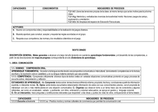 CAPACIDADES CONOCIMIENTOS INDICADORES DE PROCESOS
7.2.1.4.f. Libera las tensiones propias de la clase; al mismo tiempo que se les motive para la próxima
clase.
7.2.1.4.g. Interioriza y verbaliza las vivencias de la actividad motriz: Nociones Juegos de campo,
exploración y orientación.
7.2.1.4.h. Se desplaza del espacio de Educación Física al aula.
ACTITUDES
A. Asume con compromiso roles y responsabilidades en la realización de juegos diversos.
B. Muestra apertura para construir, aceptar y respetar las reglas acordadas en el grupo.
C. Respeta a sus compañeros,las normas y los resultados obtenidos en el juego.
SEXTO GRADO
DESCRIPCIÓN GENERAL: Metas generales a alcanzar a lo largo del año teniendo en cuenta los aprendizajes fundamentales y el desarrollo de las competencias, a
partir de las descripciones del mapa de progreso correspondiente al ciclo (Estándares de aprendizaje).
1.- AREA: COMUNICACIÓN
1.1.- DOMINIO: COMPRENSIÓN ORAL.
APRENDIZAJE FUNDAMENTAL: Acceden a la lengua escrita desde una perspectiva comunicativa e intercultural, demostrando competencias en la lectura,
escritura y la expresión oral en castellano y en su lengua materna siempre que sea posible.
1.1.1.- COMPETENCIA.- Comprende críticamente diversos tipos de textos orales en variadas situaciones comunicativas poniendo en juego procesos de
escucha activa, interpretación y reflexión.
ESTANDARES DE APRENDIZAJE.- A.- Comprende textos sobre temas diversosinfiriendo eltema,propósito,hechosy conclusiones apartirde información
explícita, e interpreta ironías. B.- Opina sobre textos escuchados relacionando información de estos con sus conocimientos previos, con el propósito de
interactuar con uno o más interlocutores en una situación comunicativa. C.- Organiza sus ideas en torno a un tema; hace uso de conectores y algunos
referentes, así como un vocabulario variado y pertinente, con ritmo, entonación y volumen adecuados; se apoya en gestos y lenguaje corporal.
D.- En un intercambio, hace preguntas y contribuciones relevantes que responden a las ideas y puntos de vista de otros, enriqueciendo el tema tratado.
CAPACIDADES INDICADORES DE PROCESOS
1.1.1.1.Escucha activamente 1.1.1.1. a.- Practica modos y normas culturales de convivencia que permiten la comunicación oral.
 