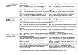 diversos tiposde textos orales
en distintas situaciones de
interacción.
1.1.1.1. b.- Presta atención activa y sostenida dando señales verbales y no verbales según el tipo de texto oral y las formas de interacción
propias de su cultura.
1.1.1.1. b.- Presta atención activa dando señales verbales y no
verbales según el tipo de texto oral: conversaciones ,diálogos,
exposición y las formas de interacción propias de su cultura
1.1.1.1. b.- Presta atención activa y sostenida dando señales
verbales y no verbales según el tipo de texto oral: debate,
discusión ,entrevista y las formas de interacción propias de su
cultura
1.1.1.1. c.- Toma apuntes mientras escucha de acuerdo con su propósito y tipo de texto oral, utilizando algunos organizadores gráficos
básicos.
1.1.1.1. c.- Toma apuntes mientras escucha de acuerdo con su
propósito y tipo de texto oral: informativo e instructivos utilizando
cuadros y mapas conceptuales.
1.1.1.1. c.- Toma apuntes mientras escucha de acuerdo a su
propósito y tipo de texto oral: argumentativos y científico
utilizando mapas semánticos.
1.1.1.2. Recupera y
reorganiza
información en diversos
tipos de textos orales.
1.1.1.2.a -. Identifica información básica y varios detalles de textos orales con temática variada.
1.1.1.2.a -. Identifica información básica en diálogos y narraciones con
temática variada.
1.1.1.2.a -. Identifica información básica en exposiciones y
debates con temática variada
1.1.1.2.b.- Agrupa información explícita ubicada en distintas partes de un texto oral.
1.1.1.2.b.- Agrupa en forma básica en diálogos y narraciones de un
texto oral
1.1.1.2.b.- Agrupa información básica en exposiciones y debates
de un texto oral.
1.1.1.2.c.- Reordena información explícita estableciendo relaciones de secuencia, comparación causa-efecto,y discriminando el hecho de
la opinión.
1.1.1.2.c.- Reordena información explicita en diálogos y narraciones
estableciendo relaciones de comparación causa - efecto.
1.1.1.2.c.- Reordena información en exposiciones y debates
estableciendo relaciones de comparación causa - efecto y
discriminando el hecho de la opinión.
1.1.1.2.d.- Expresa con sus propias palabras lo que entendió del texto dando cuenta de la mayor parte de la información relevante.
1.1.1.3. Infiere e interpreta el
significado del texto oral.
1.1.1.3.a.- Deduce palabras desconocidas,hechos, referentes,lugares y relaciones de causa-efecto partir de información explícita e
implícita en los textos que escucha.
1.1.1.3.a.-Deduce palabras desconocidas, hecho, lugares a partir de
información explicita e implícita en los textos: discursos orales,
exposiciones, poemas extensos, debates, diálogos y exposiciones en
los textos que escucha.
1.1.1.3.a.-Deduce palabras desconocidas, hechos, referentes,
lugares y relaciones de causa y efecto a partir de información
explicita e implícita en los textos: discursos orales,poemas
extensos, himnos, sonetos, exposiciones,debates y diálogos en
los textos que escucha.
1.1.1.3. b.- Deduce el tema, idea central, propósito y conclusiones en los textos que escucha.
1.1.1.3. b.- Deduce el tema, idea central, en los textos: discurso orales
conversaciones exposiciones formales,debates,diálogos y
exposiciones que escucha.
1.1.1.3. b.- Deduce e tema, idea central , propósito y
conclusiones en los textos orales científicos, históricos y de
actualidad; diálogos celebres, debates, expresiones coloquiales
según el contexto
1.1.1.3.c.- Interpreta la intención del emisor en discursos que contienen expresiones con sentido figurado e ironías.
 