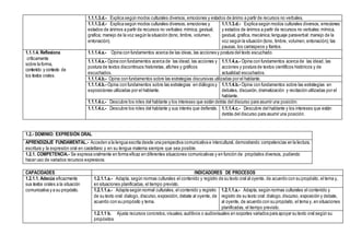 1.1.1.3.d.- Explica según modos culturales diversos, emociones y estados de ánimo a partir de recursos no verbales.
1.1.1.3.d.- Explica según modos culturales diversos, emociones y
estados de ánimos a partir de recursos no verbales: mímica, gestual,
grafica; manejo de la voz según la situación (tono, timbre, volumen,
entonación).
1.1.1.3.d.- Explica según modos culturales diversos, emociones
y estados de ánimos a partir de recursos no verbales:mímica,
gestual, grafica, mecánica; lenguaje paraverbal: manejo de la
voz según la situación (tono, timbre, volumen, entonación); las
pausas, los carraspeos y llantos.
1.1.1.4. Reflexiona
críticamente
sobre la forma,
contenido y contexto de
los textos orales.
1.1.1.4.a.- Opina con fundamentos acerca de las ideas, las acciones y postura del texto escuchado.
1.1.1.4.a.- Opina con fundamentos acerca de las idead, las acciones y
postura de textos discontinuos historietas, afiches y gráficos
escuchados.
1.1.1.4.a.- Opina con fundamentos acerca de las idead, las
acciones y postura de textos científicos históricos y de
actualidad escuchados.
1.1.1.4.b.- Opina con fundamentos sobre las estrategias discursivas utilizadas por el hablante.
1.1.1.4.b.- Opina con fundamentos sobre las estrategias en diálogos y
exposiciones utilizadas por el hablante.
1.1.1.4.b.- Opina con fundamentos sobre las estrategias en
debates, discusión, dramatización y recitación utilizadas por el
hablante.
1.1.1.4.c.- Descubre los roles del hablante y los intereses que están detrás del discurso para asumir una posición.
1.1.1.4.c.- Descubre los roles del hablante y sus interés que defiende. 1.1.1.4.c.- Descubre del hablante y los intereses que están
detrás del discurso para asumir una posición.
1.2.- DOMINIO: EXPRESIÓN ORAL
APRENDIZAJE FUNDAMENTAL.- Acceden a la lengua escrita desde una perspectiva comunicativa e intercultural, demostrando competencias en la lectura,
escritura y la expresión oral en castellano y en su lengua materna siempre que sea posible.
1.2.1. COMPETENCIA.- Se expresa oralmente en forma eficaz en diferentes situaciones comunicativas y en función de propósitos diversos, pudiendo
hacer uso de variados recursos expresivos.
CAPACIDADES INDICADORES DE PROCESOS
1.2.1.1. Adecúa eficazmente
sus textos orales a la situación
comunicativa y a su propósito.
1.2.1.1.a.- Adapta, según normas culturales el contenido y registro de su texto oral al oyente, de acuerdo con su propósito, el tema y,
en situaciones planificadas, el tiempo previsto.
1.2.1.1.a.- Adapta según normal culturales, el contenido y registro
de su texto oral: dialogo, discurso,exposición, debate al oyente, de
acuerdo con su propósito y tema.
1.2.1.1.a.- Adapta, según normas culturales el contenido y
registro de su texto oral: dialogo,discurso, exposición y debate,
al oyente, de acuerdo con su propósito, el tema y, en situaciones
planificadas, el tiempo previsto.
1.2.1.1 b. Ajusta recursos concretos,visuales, auditivos o audiovisuales en soportes variados para apoyar su texto oral según su
propósitos
 