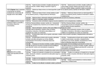 1.2.1.1 b. Ajusta recursos concretos o visuales para apoyar su
texto oral: discurso, debate, dialogo y exposición según su
propósito.
1.2.1.1 b. Ajusta recursos concretos,visuales, auditivos o
audiovisuales soportes variados para apoyar su texto oral:
discurso, debate, dialogo y exposición según su propósito.
1.2.1.2. Expresa ideas, emociones
y experiencias conclaridad
empleando las convenciones del
lenguaje oral en cada contexto.
1.2.1.2. a. Ordena sus ideas en torno a un tema específico a partir de sus saberes previos y fuentes de información, evitando
contradicciones.
1.2.1.2. a. Ordena sus ideas en torno a temas variados a partir
de sus saberes previos y de alguna fuente de información.
1.2.1.2. a. Ordena sus ideas en torno a un tema específico a
partir de sus saberes previos y fuentes de información, evitando
contradicciones
1.2.1.2.b. Relaciona ideas o información utilizando pertinentemente una serie de conectores y referentes.
1.2.1.2.c. Utiliza un vocabulario variado y pertinente.
1.2.1.3. Aplica variados recursos
expresivos según su propósito y
las distintas situaciones
comunicativas.
1.2.1.3. a. Incorpora su texto oral refranes y algunos recursos estadísticos como comparaciones y metáforas.
1.2.1.3. a. Expresa refranes, poesías, cuentos,etc., incorporando
recursos de comparaciones y haciendo uso de variados recursos
expositivos.
1.2.1.3. a. Expresa refranes, poesías ,cuentos,, etc.,
incorporando recursos de comparaciones y metáforas haciendo
uso de variados recursos expositivos.
1.2.1.3.b. Varía la entonación, volumen y ritmo para enfatizar el significado de su texto
1.2.1.3.b. Varía la entonación, volumen y ritmo con textos
descriptivos, instructivos, informativos para enfatizar en el
significado de su texto con coherencia.
1.2.1.3.b. Varía la entonación volumen y ritmo con textos
descriptivos, instructivos, informativos y argumentativos para
enfatizar en el significado de su texto con coherencia.
1.2.1.3.c. Complementa su texto oral con gestos, ademanes, contacto visual, posturas corporales y desplazamientos adecuados a
sus normas culturales.
1.2.1.3.c. Complementa en el texto oral con gestos, ademanes,
posturas corporales adecuadas sus normas culturales,
expresándose en forma eficaz en diferentes situaciones
comunicativas.
1.2.1.3.c. Complementa en el texto oral con gestos, ademanes,
contacto visual posturas corporales y desplazamientos
adecuados a sus normas culturales, expresándose en forma
eficaz en diferentes situaciones comunicativas.
1.2.1.3d. Se apoya con recursos concretos,visuales, auditivos o audiovisuales de forma estratégica para trasmitir su texto oral.
1.2.1.3d. Se apoya con recursos concretos de forma estratégica
para transmitir su texto oral, demostrando competencia.
1.2.1.3d. Se apoya con recursos concretos, visuales, auditivos o
audiovisuales de forma estratégica para transmitir su texto oral,
demostrando competencia.
1.2.1.4.
Reflexiona sobre sus textos
Orales para mejorarlos de forma
continua.
1.2.1.4.a. Evalúa si el contenido y el registro de su texto oral son adecuados según su propósito y tema.
1.2.1.4.a. Evalúa si el contenido y el registro de su conversación,
relato, descripción, narración, exposición son adecuados según su
propósito y tema.
1.2.1.4.a. Evalúa si el contenido y el registro de su discusión,
asamblea, debate, encuesta, entrevista son adecuados según su
propósito y tema.
1.2.1.4.b. Evalúa si se ha mantenido en el tema evitando digresiones y contradicciones.
1.2.1.4.b. Explica si se ha mantenido en el tema evitando
digresiones.
1.2.1.4.b. Evalúa si se ha mantenido en el tema evitando
digresiones y contradicciones.
1.2.1.4.c. Evalúa si se ha utilizado vocabulario variado y pertinente.
 