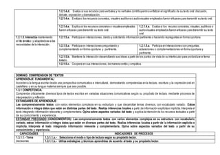 1.2.1.4.d. Evalúa si sus recursos para verbales y no verbales contribuyeron a enfatizar el significado de su texto oral: discusión,
debate, exposición y dramatización.
1.2.1.4.e. Evalúa si los recursos concretos, visuales auditivos o audiovisuales empleados fueron eficaces para transmitir su texto oral.
1.2.1.4.e. Explica si los recursos concretos o visuales empleados
fueron eficaces para transmitir su texto oral.
1.2.1.4.e. Evalúa si los recurso concretos, visuales,auditivos o
audiovisuales empleados fueron eficaces para transmitir su texto
oral
1.2.1.5. Interactúa manteniendo
el hilo temático y adaptándose a las
necesidades de la interacción.
1.2.1.5.a. Participa en interacciones, dando y solicitando información pertinente o haciendo repreguntas en forma oportuna.
1.2.1.5.a. Participa en interacciones preguntando y
complementando en forma oportuna y pertinente.
1.2.1.5.a. Participa en interacciones con preguntas,
aclaraciones o complementaciones en forma oportuna y
pertinente.
1.2.1.5.b. Mantiene la interacción desarrollando sus ideas a partir de los puntos de vista de su interlocutor para profundizar el tema
tratado.
1.2.1.5.c. Coopera en sus interacciones, de manera cortés y empática.
CAPACIDADES INDICADORES DE PROCESOS
1.3.1.1.- Toma
decisiones
1.3.1.1.a.- Selecciona el modo o tipo de lectura según su propósito lector.
1.3.1.1.b.- Utiliza estrategias y técnicas aprendidas de acuerdo al texto y su propósito lector.
DOMINIO: COMPRENSION DE TEXTOS
APRENDIZAJE FUNDAMENTAL:
Acceden a la lengua escrita desde una perspectiva comunicativa e intercultural, demostrando competencias en la lectura, escritura y la expresión oral en
castellano y en su lengua materna siempre que sea posible.
1.3.1 COMPETENCIA:
Comprende críticamente diversos tipos de textos escritos en variadas situaciones comunicativas según su propósito de lectura, mediante procesos de
interpretación y reflexión
ESTANDARES DE APRENDIZAJE:
Lee comprensivamente textos con varios elementos complejos en su estructura y que desarrollan temas diversos, con vocabulario variado. Extrae
información e integra datos que están en distintas partes del texto. Realiza inferencias locales a partir de información explícita e implícita. Interpreta el
texto integrando información relevante y complementaria. Opina sobre aspectos variados del texto y explica la intención de los recursos textuales a partir
de su conocimiento y experiencia.
ESTANDAR PRECISADO (CONOCIMIENTOS): Lee comprensivamente textos con varios elementos complejos en su estructura con vocabulario
variado, extrae información e integra datos que están en diversas partes del texto. Realiza inferencias locales a partir de la información explícita e
implícita. Interpreta el texto integrando información relevante y complementaria. Opina sobre aspectos variados del texto a partir de su
conocimiento y experiencia.
 