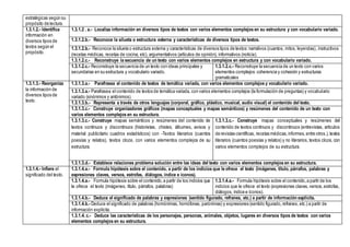 estratégicas según su
propósito de lectura.
1.3.1.2.- Identifica
información en
diversos tipos de
textos según el
propósito.
1.3.1.2 . a.- Localiza información en diversos tipos de textos con varios elementos complejos en su estructura y con vocabulario variado.
1.3.1.2.b.- Reconoce la silueta o estructura externa y características de diversos tipos de textos.
1.3.1.2.b.- Reconoce la silueta o estructura externa y características de diversos tipos de textos:narrativos (cuantos, mitos, leyendas), instructivos
(recetas médicas, recetas de cocina, etc), argumentativos (artículos de opinión), informativos (noticia).
1.3.1.2.c.- Reconstruye la secuencia de un texto con varios elementos complejos en estructura y con vocabulario variado.
1.3.1.2.c.- Reconstruye la secuencia de un texto con ideas principales y
secundarias en su estructura y vocabulario variado.
1.3.1.2.c.- Reconstruye la secuencia de un texto con varios
elementos complejos: coherencia y cohesión y estructuras
gramaticales
1.3.1.3.- Reorganiza
la información de
diversos tipos de
texto.
1.3.1.3.a.- Parafrasea el contenido de textos de temática variada, con varios elementos complejos y vocabulario variado.
1.3.1.3.a.- Parafrasea el contenido de textos de temática variada, con varios elementos complejos (la formulación de preguntas) y vocabulario
variado (sinónimos y antónimos).
1.3.1.3.b.- Representa a través de otros lenguajes (corporal, gráfico, plástico, musical, audio visual) el contenido del texto.
1.3.1.3.c.- Construye organizadores gráficos (mapas conceptuales y mapas semánticos) y resúmenes del contenido de un texto con
varios elementos complejos en su estructura.
1.3.1.3.c.- Construye mapas semánticos y resúmenes del contenido de
textos continuos y discontinuos (historietas, chistes, álbumes, avisos y
material publicitario cuadros estadísticos) con -Textos literarios (cuentos
poesías y relatos), textos cloze, con varios elementos complejos de su
estructura.
1.3.1.3.c.- Construye mapas conceptuales y resúmenes del
contenido de textos continuos y discontinuos (entrevistas, artículos
de revistas científicas, recetas médicas,informes,entre otros.),textos
literarios (cuentos poesías y relatos) y no literarios, textos cloze, con
varios elementos complejos de su estructura.
1.3.1.3.d.- Establece relaciones problema solución entre las ideas del texto con varios elementos complejos en su estructura.
1.3.1.4.- Infiere el
significado del texto.
1.3.1.4.a.- Formula hipótesis sobre el contenido, a partir de los indicios que le ofrece el texto (imágenes, título, párrafos, palabras y
expresiones claves, versos, estrofas, diálogos, índice e íconos).
1.3.1.4.a.- Formula hipótesis sobre el contenido,a partir de los indicios que
le ofrece el texto (imágenes, título, párrafos, palabras)
1.3.1.4.a.- Formula hipótesis sobre el contenido,a partir de los
indicios que le ofrece el texto (expresiones claves,versos,estrofas,
diálogos, índice e íconos).
1.3.1.4.b.- Deduce el significado de palabras y expresiones (sentido figurado, refranes, etc.) a partir de información explícita.
1.3.1.4.b.- Deduce el significado de palabras (homónimas, homófonas, parónimas) y expresiones (sentido figurado,refranes, etc.) a partir de
información explícita.
1.3.1.4. c.- Deduce las características de los personajes, personas, animales, objetos, lugares en diversos tipos de textos con varios
elementos complejos en su estructura.
 