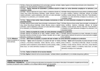 1.3.1.4. c.- Deduce las características de los personajes, personas, animales, objetos,lugares en diversos tipos de textos como:(descriptivos,
narrativos) con varios elementos complejos en su estructura.
1.3.1.4.d.- Deduce relaciones de causa-efecto y problema solución en textos con varios elementos complejos en su estructura y con
vocabulario variado.
1.3.1.4.d.- Deduce relaciones de causa y efecto y problemas solución en
Textos cloze, textos Discontinuos historietas, chistes, álbumes, avisos y
material publicitario, cuadros estadísticos, entre otros con varios elementos
complejos en su estructura y con vocabulario variado.
1.3.1.4.d.- Deduce relaciones de causay efecto y problemas solución
en textos científicos, históricos, entrevistas, artículos de revistas
científicas, recetas médicas, informes, Entre otros. Textos literarios y
no literarios con varios elementos complejos en su estructura y con
vocabulario variado.
1.3.1.4.e.- Deduce el tema central, ideas principales, conclusiones, en textos con varios elementos complejos en su estructura y con
diversidad temática.
1.3.1.4.e.- Deduce el tema central, ideas principales, conclusiones en Textos
cloze, textos Discontinuos historietas, chistes, álbumes, avisos y material
publicitario, cuadros estadísticos,entre otros con varios elementos complejos
en su estructura y con diversidad temática.
1.3.1.4.e.- Deduce el tema central, ideas principales, conclusiones en
textos científicos, históricos, entrevistas, artículos de revistas
científicas, recetas médicas, informes, Entre otros. Textos literarios y
no literarios con varios elementos complejos en su estructura y con
diversidad temática.
1.3.1.4.f.- Deduce el propósito de un texto con varios elementos complejos en su estructura.
1.3.1.4.f.- Deduce el propósito de un texto: narrativo (cuentos, mitos y
leyendas) instructivos (recetas de cocina, médicas, manuales, etc) con varios
elementos complejos en su estructura.
1.3.1.4.f.- Deduce el propósito de un texto: informativo (la noticia),
argumentativos (artículos de opinión)convarios elementos complejos
en su estructura.
1.3.1.5.- Reflexiona
sobre el contenido y la
forma del texto.
1.3.1.5.a.- Opina sobre el propósito y la postura del autor en textos con varios elementos complejos en su estructura.
1.3.1.5.a.- Opina sobre el propósito y la postura del autor en textos
continuos y discontinuos (historietas, chistes, álbumes, avisos y material
publicitario cuadros estadísticos), textos literarios (cuentos poesías y relatos,
textos cloze, con varios elementos complejos de su estructura.
1.3.1.5.a.- Opina sobre el propósito y la postura del autor en texto
textos continuos y discontinuos (entrevistas, artículos de revistas
científicas, recetas médicas, informes, entre otros.), textos literarios
(cuentos poesías y relatos) y no literarios, textos cloze, con varios
elementos complejos de su estructura.
1.3.1.5.b.- Explica la intención de los recursos textuales.
1.3.1.5.b.- Explica la intención de los recursos textuales : verbales (síntesis y ejemplificación ) y no verbales (esquemas y gráficos).
2.-
MATEMÁTICA
DOMINIO: PRODUCCION DE TEXTOS
APRENDIZAJE FUNDAMENTAL.- Acceden a la lengua escrita desde una perspectiva comunicativa e intercultural, demostrando competencias en la lectura,
escritura y la expresión oral en castellano y en su lengua materna siempre que sea posible.
 