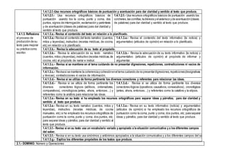 2.1.- DOMINIO: Número y Operaciones
1.4.1.2.f.-Usa recursos ortográficos básicos de puntuación y acentuación para dar claridad y sentido al texto que produce.
1.4.1.2.f.- Usa recursos ortográficos básicos de
puntuación usando los la coma, punto y coma, dos
puntos, signos de interrogación, exclamación y paréntesis
y de acentuación (clases de palabras) para dar claridad y
sentido al texto que produce.
1.4.1.2.f.- Usa recursos ortográficos básicos de puntuación usando los
corchetes,las comillas,ladiéresis y elasterisco y de acentuación(clases
de palabras) para dar claridad y sentido al texto que produce.
1.4.1.3. Reflexiona
el proceso de
producción de su
texto para mejorar
su práctica como
escritor.
1.4.1.3.a.- Revisa el contenido del texto en relación a lo planificado.
1.4.1.3.a.- Revisa el contenido del texto narrativo (cuentos,
mitos y leyendas), instructivo (recetas médicas, de cocina,
etc) en relación a lo planificado.
1.4.1.3.a.- Revisa el contenido del texto informativo (la noticia) y
argumentativo (artículos de opinión) en relación a lo planificado.
1.4.1.3.b.- Revisa la adecuación de su texto al propósito.
1.4.1.3.b.- Revisa la adecuación de su texto narrativo
(cuentos,mitos y leyendas),instructivo (recetas médicas,de
cocina, etc) al propósito de narrar e instruir.
1.4.1.3.b.- Revisa la adecuación de su texto informativo (la noticia) y
argumentativo (artículos de opinión) al propósito de informar y
argumentar.
1.4.1.3.c.- Revisa si se mantiene en el tema cuidando de no presentar digresiones, repeticiones, contradicciones ni vacíos de
información.
1.4.1.3.c.- Revisasi se mantiene la coherenciay cohesiónenel tema cuidando de no presentardigresiones,repeticiones(designativas
y léxicas), contradicciones ni vacíos de información.
1.4.1.3.d.- Revisa si se utiliza de forma pertinente los diversos conectores y referentes para relacionar las ideas.
1.4.1.3.d.- Revisa si se utiliza de forma pertinente los
diversos conectores lógicos (aditivos, ordenadores,
comparativos), cronológicos (antes, ahora, entonces…) y
referentes como la anáfora para relacionar las ideas.
1.4.1.3.d.- Revisa si se utiliza de forma pertinente los diversos
conectores lógicos (opositivos, causativos, consecutivos) , cronológicos
(antes, ahora, entonces…) y referentes como la catafora y la elipsis.
1.4.1.3.e.- Revisa en su texto si ha empleado los recursos ortográficos para separar ideas y párrafos; para dar claridad y
sentido al texto que produce.
1.4.1.3.e.- Revisa en su texto narrativo (cuentos, mitos y
leyendas), instructivo (recetas médicas, de cocina
manuales, etc) si ha empleado los recursos ortográficos de
puntuación como la coma, punto y coma, dos puntos, etc;
para separar ideas y párrafos; para dar claridad y sentido al
texto que produce.
1.4.1.3.e.- Revisa en su texto informativo (noticia) y argumentativo
(artículos de opinión) si ha empleado los recursos ortográficos de
puntuación como la coma, punto y coma, dos puntos, etc; para separar
ideas y párrafos; para dar claridad y sentido al texto que produce.
1.4.1.3.f.- Revisa si en su texto usa un vocabulario variado y apropiado a la situación comunicativa y a los diferentes campos
del saber.
1.4.1.3.f.- Revisa si en su texto usa sinónimos y antónimos apropiados a la situación comunicativa y a los diferentes campos del saber.
1.4.1.3.g.- Explica los diferentes propósitos de los textos que produce.
 