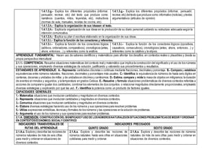 APRENDIZAJE FUNDAMENTAL: Hacen uso de saberes científicos y matemáticos para afrontar los desafíos, en contextos reales o plausibles y desde su
propia perspectiva intercultural
2.1.1.- COMPETENCIA. Resuelve situaciones matemáticas del contexto real y matemático que implica la construcción del significado y el uso de los números
y sus operaciones, empleando diversas estrategias de solución, justificando y valorando sus procedimientos y resultados.
ESTANDARES DE APRENDIZAJE: A.- Representa cantidades discretas o continuas mediante fracciones, decimales y porcentaje. B.- Compara y establece
equivalencias entre números naturales, fracciones, decimales y porcentajes más usuales. C.- Identifica la equivalencia de números de hasta seis dígitos en
centenas, decenas y unidades de millar, y de unidades en décimos y centésimos. D.- Estima, compara y mide la masa de objetos en miligramos; la duración
de eventos en minutos y segundos; y la temperatura en grados Celsius. E.- Resuelve y formula situaciones problemáticas de diversos contextos referidas a
acciones de comparar e igualar dos cantidades, combinar los elementos de dos conjuntos o relacionar magnitudes directamente proporcionales, empleando
diversas estrategias y explicando por qué las usó. F.- Identifica la potencia como un producto de factores iguales.
CAPACIDADES GENERALES
1.- Matematiza situaciones que involucran cantidades y magnitudes en diversos contextos
2.- Representa situaciones que involucran cantidades y magnitudes en diversos contextos.
3.- Comunica situaciones que involucran cantidades y magnitudes en diversos contextos
4.- Elabora diversas estrategias haciendo uso de los números y sus operaciones para resolver problemas
5.- Utiliza expresiones simbólicas, técnicas y formales de los números y las operaciones en la solución de problemas.
6.- Argumenta el uso de los números y sus operaciones para resolver problemas.
2.1.A. DIMENSIÓN: CONSTRUCCIÓNDEL SIGNIFICADOYUSO DE LOSNÚMEROSNATURALESENSITUACIONESPROBLEMÁTICASDEMEDIRYORDENAR
EN CONTEXTOSECONÓMICO,SOCIALYCIENTÍFICO
INDICADORES TRANSVERSALES DE
RUTAS DEL APRENDIZAJE
INDICADORES PRECISADOS
QUINTO GRADO SEXTO GRADO
2.1.A.a. Explora y describe las nociones de
números naturales de más de seis cifras
para medir y ordenar en situaciones de
diversos contextos.
2.1.A.a. Explora y describe las nociones de
números naturales hasta seis cifras en situaciones
cotidianas para medir y ordenar.
2.1.A.a. Explora y describe las nociones de números
naturales de más de seis cifras para medir y ordenar en
situaciones de diversos contextos.
1.4.1.3.g.- Explica los diferentes propósitos (informar,
persuadir, recrear, etc) del texto que produce como:
narrativos (cuentos, mitos, leyendas, etc), instructivos
(normas de aula, manuales, recetas de cocina, etc).
1.4.1.3.g.- Explica los diferentes propósitos (informar, persuadir,
recrear,etc) deltexto que produce como:informativo (noticias),y textos
argumentativos (artículos de opinión)
1.4.1.3.h.- Explica la organización de sus ideasen el texto.
1.4.1.3.h.- Explica la organización de sus ideas en la producción de su diario personal cuidando su estructura adecuada según la
intención comunicativa.
1.4.1.3.h.- Explica su plan d escritura elaborado en la organización de sus ideas.
1.4.1.3.i.- Explica la función de los conectores y referentes.
1.4.1.3.i.- Explica la función de los conectores lógicos
(aditivos, ordenadores,comparativos), cronológicos (antes,
ahora, entonces…) y referentes como la anáfora.
1.4.1.3.i.- Explica la función de los conectores lógicos (opositivos,
causativos, consecutivos), cronológicos (antes, ahora, entonces…) y
referentes como la catafora y la elipsis.
 