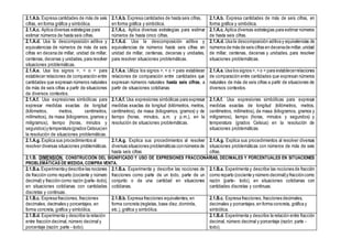 2.1.A.b. Expresa cantidades de más de seis
cifras, en forma gráfica y simbólica.
2.1.A.b. Expresa cantidades de hasta seis cifras,
en forma gráfica y simbólica.
2.1.A.b. Expresa cantidades de más de seis cifras, en
forma gráfica y simbólica.
2.1.A.c. Aplica diversas estrategias para
estimar números de hasta seis cifras.
2.1.A.c. Aplica diversas estrategias para estimar
números de hasta cinco cifras.
2.1.A.c. Aplica diversas estrategias para estimar números
de hasta seis cifras.
2.1.A.d. Usa la descomposición aditiva y
equivalencias de números de más de seis
cifras en decena de millar, unidad de millar,
centenas, decenas y unidades, para resolver
situaciones problemáticas.
2.1.A.d. Usa la descomposición aditiva y
equivalencias de números hasta seis cifras en
unidad de millar, centenas, decenas y unidades,
para resolver situaciones problemáticas.
2.1.A.d. Usa la descomposición aditiva y equivalencias de
números de más de seis cifras en decenade millar,unidad
de millar, centenas, decenas y unidades, para resolver
situaciones problemáticas.
2.1.A.e. Usa los signos >, < o = para
establecer relaciones de comparación entre
cantidades que expresan números naturales
de más de seis cifras a partir de situaciones
de diversos contextos.
2.1.A.e. Utiliza los signos >, < o = para establecer
relaciones de comparación entre cantidades que
expresan números naturales hasta seis cifras, a
partir de situaciones cotidianas
2.1.A.e. Usa los signos >,<o = para establecerrelaciones
de comparación entre cantidades que expresan números
naturales de más de seis cifras a partir de situaciones de
diversos contextos.
2.1.A.f. Usa expresiones simbólicas para
expresar medidas exactas de longitud
(kilómetros, metros, centímetros,
milímetros), de masa (kilogramos, gramos y
miligramos), tiempo (horas, minutos y
segundos)y temperatura(grados Celsius)en
la resolución de situaciones problemáticas.
2.1.A.f. Usa expresiones simbólicas para expresar
medidas exactas de longitud (kilómetros, metros,
centímetros), de masa (kilogramos, gramos) y de
tiempo (horas, minutos, a.m. y p.m.), en la
resolución de situaciones problemáticas.
2.1.A.f. Usa expresiones simbólicas para expresar
medidas exactas de longitud (kilómetros, metros,
centímetros, milímetros), de masa (kilogramos, gramos y
miligramos), tiempo (horas, minutos y segundos) y
temperatura (grados Celsius) en la resolución de
situaciones problemáticas.
2.1.A.g. Explica sus procedimientos al
resolver diversas situaciones problemáticas.
2.1.A.g. Explica sus procedimientos al resolver
diversas situaciones problemáticas connúmeros de
hasta seis cifras
2.1.A.g. Explica sus procedimientos al resolver diversas
situaciones problemáticas con números de más de seis
cifras.
2.1.B. DIMENSIÓN. CONSTRUCCIÓN DEL SIGNIFICADO Y USO DE EXPRESIONES FRACCIONARIAS, DECIMALES Y PORCENTUALES EN SITUACIONES
PROBLEMÁTICAS DE MEDIDA, COMPRA VENTA.
2.1.B.a. Experimentay describe las nociones
de fracción como reparto (cociente y número
decimal) y fracción como razón (parte- todo),
en situaciones cotidianas con cantidades
discretas y continuas.
2.1.B.a. Experimenta y describe las nociones de
fracciones como parte de un todo, parte de un
conjunto o de una cantidad en situaciones
cotidianas.
2.1.B.a. Experimenta y describe las nociones de fracción
como reparto (cociente y número decimal)y fraccióncomo
razón (parte- todo), en situaciones cotidianas con
cantidades discretas y continuas.
2.1.B.c. Expresa fracciones, fracciones
decimales, decimales y porcentajes, en
forma concreta, gráfica y simbólica.
2.1.B.b. Expresa fracciones equivalentes, en
forma concreta (regletas, base diez,dominós,
etc.), gráfica y simbólica.
2.1.B.c. Expresa fracciones, fracciones decimales,
decimales y porcentajes,en forma concreta, gráfica y
simbólica.
2.1.B.d. Experimenta y describe la relación
entre fracción decimal, número decimal y
porcentaje (razón: parte - todo).
2.1.B.d. Experimenta y describe la relación entre fracción
decimal, número decimal y porcentaje (razón: parte -
todo).
 