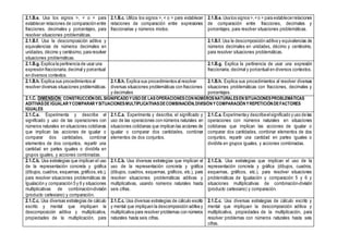 2.1.B.e. Usa los signos >, < o = para
establecer relaciones de comparación entre
fracciones, decimales y porcentajes, para
resolver situaciones problemáticas.
2.1.B.c. Utiliza los signos >, < o = para establecer
relaciones de comparación entre expresiones
fraccionarias y números mixtos.
2.1.B.e. Usa los signos >,<o = para establecerrelaciones
de comparación entre fracciones, decimales y
porcentajes, para resolver situaciones problemáticas.
2.1.B.f. Usa la descomposición aditiva y
equivalencias de números decimales en
unidades, décimo y centésimo, para resolver
situaciones problemáticas.
2.1.B.f. Usa la descomposición aditiva y equivalencias de
números decimales en unidades, décimo y centésimo,
para resolver situaciones problemáticas.
2.1.B.g. Explica la pertinencia de usar una
expresión fraccionaria, decimal y porcentual
en diversos contextos.
2.1.B.g. Explica la pertinencia de usar una expresión
fraccionaria, decimal y porcentual en diversos contextos.
2.1.B.h. Explica sus procedimientos al
resolver diversas situaciones problemáticas.
2.1.B.h. Explica sus procedimientos al resolver
diversas situaciones problemáticas con fracciones
y decimales
2.1.B.h. Explica sus procedimientos al resolver diversas
situaciones problemáticas con fracciones, decimales y
porcentajes.
2.1.C. DIMENSIÓN: CONSTRUCCIÓNDEL SIGNIFICADO YUSO DE LASOPERACIONESCONNÚMEROSNATURALESENSITUACIONESPROBLEMÁTICAS
ADITIVASDE IGUALARYCOMPARARYSITUACIONESMULTIPLICATIVASDECOMBINACIÓN,DIVISIÓNYCOMPARACIÓNYREPETICIÓNDEFACTORES
IGUALES
2.1.C.a. Experimenta y describe el
significado y uso de las operaciones con
números naturales en situaciones cotidianas
que implican las acciones de igualar o
comparar dos cantidades, combinar
elementos de dos conjuntos, repartir una
cantidad en partes iguales o dividirla en
grupos iguales, y acciones combinadas.
2.1.C.a. Experimenta y describe, el significado y
uso de las operaciones con números naturales en
situaciones cotidianas que implican las acciones de
igualar o comparar dos cantidades, combinar
elementos de dos conjuntos.
2.1.C.a. Experimentay describeelsignificado y uso de las
operaciones con números naturales en situaciones
cotidianas que implican las acciones de igualar o
comparar dos cantidades, combinar elementos de dos
conjuntos, repartir una cantidad en partes iguales o
dividirla en grupos iguales, y acciones combinadas.
2.1.C.b. Usa estrategias que implican el uso
de la representación concreta y gráfica
(dibujos, cuadros, esquemas, gráficos,etc.),
para resolver situaciones problemáticas de
Igualación y comparación 5 y 6 y situaciones
multiplicativas de combinación-división
(producto cartesiano) y comparación.
2.1.C.b. Usa diversas estrategias que implican el
uso de la representación concreta y gráfica
(dibujos, cuadros, esquemas, gráficos, etc.), para
resolver situaciones problemáticas aditivas y
multiplicativas, usando números naturales hasta
seis cifras.
2.1.C.b. Usa estrategias que implican el uso de la
representación concreta y gráfica (dibujos, cuadros,
esquemas, gráficos, etc.), para resolver situaciones
problemáticas de Igualación y comparación 5 y 6 y
situaciones multiplicativas de combinación-división
(producto cartesiano) y comparación.
2.1.C.c. Usa diversas estrategias de cálculo
escrito y mental que impliquen la
descomposición aditiva y multiplicativa,
propiedades de la multiplicación, para
2.1.C.c. Usa diversas estrategias de cálculo escrito
y mental que impliquen la descomposición aditiva y
multiplicativa para resolver problemas con números
naturales hasta seis cifras.
2.1.C.c. Usa diversas estrategias de cálculo escrito y
mental que impliquen la descomposición aditiva y
multiplicativa, propiedades de la multiplicación, para
resolver problemas con números naturales hasta seis
cifras.
 