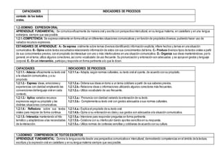CAPACIDADES INDICADORES DE PROCESOS
contexto de los textos
orales.
1.2.-DOMINIO: EXPRESION ORAL
APRENDIZAJE FUNDAMENTAL: Se comunica eficazmente de manera oral y escrita con perspectiva intercultural, en su lengua materna, en castellano y en una lengua
extranjera, siempre que sea posible.
1.2.1.-COMPETENCIA: Se expresa oralmente en forma eficaz en diferentes situaciones comunicativas y en función de propósitos diversos,pudiendo hacer uso de
variados recursos expresivos.
ESTANDARES DE APRENDIZAJE: A.- Se expresa oralmente sobre temas diversos identificando información explícita; infiere hechos y temas en una situación
comunicativa. B.- Opina sobre textos escuchados relacionando información de estos con sus conocimientos del tema. C.- Produce diversos tipos de textos orales a partir
de sus conocimientos previos, con el propósito de interactuar con uno o más interlocutores en una situación comunicativa. D.- Organiza sus ideas manteniéndose,por lo
general, en el tema; utiliza algunos conectores,asícomo vocabulario de uso frecuente. Su pronunciación y entonación son adecuadas y se apoya en gestos y lenguaje
corporal. E.- En un intercambio, participa y responde en forma pertinente a lo que le dicen.
CAPACIDADES INDICADORES DE PROCESOS
1.2.1.1.- Adecúa eficazmente su texto oral
a la situación comunicativa, y a su
propósito.
1.2.1.1.a.- Adapta, según normas culturales, su texto oral al oyente, de acuerdo con su propósito.
1.2.1.2.- Expresa ideas, emociones y
experiencias con claridad empleando las
convenciones dellenguaje oral en cada
contexto.
1.2.1.2.a.- Ordena sus ideas en torno a un tema cotidiano a partir de sus saberes previos.
1.2.1.2.b.- Relaciona ideas o informaciones utilizando algunos conectores más frecuentes.
1.2.1.2.c.- Utiliza vocabulario de uso frecuente.
1.2.1.3.- Aplica variados recursos
expresivos según su propósito y las
distintas situaciones comunicativas.
1.2.1.3.a.- Pronuncia con claridad variando la entonación de su texto.
1.2.1.3.b.- Complementa su texto oral con gestos adecuados a sus normas culturales.
1.2.1.4.- Reflexiona sobre sus textos
orales para mejorar de forma continua.
1.2.1.4.a.- Explica el propósito de su texto oral.
1.2.1.4.b.- Opina si su entonación es clara y sus gestos son adecuados a la situación comunicativa.
1.2.1.5.- Interactúa manteniendo el hilo
temático y adaptándose a las necesidades
de la interacción.
1.2.1.5.a.- Interviene para responder preguntas en forma pertinente.
1.2.1.5.b.- Colabora con su interlocutor dando aportes sencillos en su respuesta.
1.2.1.5.c.- Utiliza normas de cortesías sencillas y cotidianas de acuerdo con su cultura.
1.3-DOMINIO: COMPRENSION DE TEXTOS ESCRITOS
APRENDIZAJE FUNDAMENTAL: Domina la lengua escrita desde una perspectiva comunicativa e intercultural, demostrando competencias en el ámbito de la lectura,
escritura y la expresión oral en castellano y en su lengua materna siempre que sea posible.
 