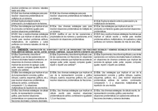 resolver problemas con números naturales
hasta seis cifras.
2.1.C.d. Usa diversas estrategias para para
resolver situaciones problemáticas de
múltiplos de un números.
2.1.C.d. Usa diversas estrategias para para
resolver situaciones problemáticas de múltiplos de
un números.
2.1.C.d. Explica la relación entre la
potenciación y la multiplicación de factores.
2.1.C.d. Explica la relación entre la potenciación y la
multiplicación de factores.
2.1.C.e. Usa estrategias que implican el uso
de productos con factores iguales para
resolver situaciones problemáticas.
2.1.C.e. Usa diversas estrategias para para
resolver situaciones problemáticas de múltiplos de
un números.
2.1.C.e. Usa estrategias que implican el uso de
productos con factores iguales para resolver situaciones
problemáticas.
2.1.C.f. Usa y explica diversas estrategias
heurísticas que implican el cálculo escrito y
mental para resolver problemas aditivos,
multiplicativos, de cuadrados y cubos
perfectos con números naturales de más de
seis cifras.
2.1.C.f. Justifica el uso de las operaciones y
propiedades de los números y operaciones, en la
resolución de situaciones problemáticas.
2.1.C.f. Usa y explica diversas estrategias heurísticas que
implican el cálculo escrito y mental para resolver
problemas aditivos,multiplicativos, de cuadrados y cubos
perfectos con números naturales de más de seis cifras.
2.1.D. DIMENSIÓN. CONSTRUCCIÓN DEL SIGNIFICADO Y USO DE LAS OPERACIONES CON FRACCIONES DECIMALES Y NÚMEROS DECIMALES EN SITUACIONES
PROBLEMÁTICAS AGREGAR, QUITAR, JUNTAR, SEPARAR, COMPARAR, IGUALAR REPETIR O REPARTIR UNA CANTIDAD.
2.1.D.a. Experimenta y describe el
significado y uso de las operaciones con
números decimales hasta el centésimo, en
situaciones de diversos contextos que
implican las acciones de agregar, quitar,
juntar, separar, comparar, igualar, repetir o
repartir una cantidad.
2.1.D.a. Experimentay describeelsignificado y uso
de las operaciones con fracciones en situaciones
de diversos contextos que implican las acciones de
agregar, quitar, juntar, separar, comparar, igualar,
repetir o repartir una cantidad**.
2.1.D.a. Experimentay describeelsignificado y uso de las
operaciones con números decimales hasta el centésimo,
en situaciones de diversos contextos que implican las
acciones de agregar, quitar, juntar, separar, comparar,
igualar, repetir o repartir una cantidad.
2.1.D.b. Usa estrategias que implican el uso
de la representación concreta y gráfica
(dibujos, cuadros, esquemas,gráficos, etc.),
para resolver situaciones problemáticas
aditivas de cambio, combinación,
comparación 1, 2 y situaciones
multiplicativas de repetición de una medida.
2.1.D.b. Usa diversas estrategias que implican el
uso de la representación concreta y gráfica
(dibujos, cuadros, esquemas, gráficos, etc.) para
resolver situaciones problemáticas de fracciones.
2.1.D.b. Usa estrategias que implican el uso de la
representación concreta y gráfica (dibujos, cuadros,
esquemas, gráficos, etc.), para resolver situaciones
problemáticas aditivas de cambio, combinación,
comparación 1, 2 y situaciones multiplicativas de
repetición de una medida.
2.1.D.c. Usa diversas estrategias: de cálculo
escrito, de representación concreta y
gráfica, para resolver situaciones
problemáticas con operaciones aditivas de
fracciones decimales y números decimales.
2.1.D.c. Usa diversas estrategias que implican el
cálculo escrito para resolver situaciones
problemáticas de cambio,combinacióne igualación
1,2 con fracciones.
2.1.D.c. Usa diversas estrategias: de cálculo escrito, de
representación concreta y gráfica, para resolver
situaciones problemáticas con operaciones aditivas de
fracciones decimales y números decimales.
 