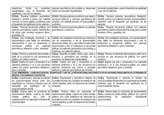 situaciones donde se presentan
regularidades, para el desarrollo del
significado y uso de los patrones.
patrones geométricos (de simetría) en situaciones
donde se presentan regularidades.
presentan regularidades, para el desarrollo del significado
y uso de los patrones.
2.2.A.b. Expresa patrones geométricos
(traslación, simetría y giros), con material
concreto, en forma gráfica y simbólica, para
el desarrollo del significado de los patrones.
2.2.A.b. Expresa patrones numéricos que crecen y
decrecen (aditivos) y patrones geométricos (de
simetría), con material concreto, en forma gráfica y
simbólica.
2.2.A.b. Expresa patrones geométricos (traslación,
simetría y giros), con material concreto, en forma gráfica y
simbólica, para el desarrollo del significado de los
patrones.
2.2.A.c. Propone secuencias gráficas con
patrones geométricos usando instrumentos
de dibujo para construir mosaicos, frisos,
guardillas, etc.
2.2.A.c. Propone secuencias gráficas con patrones
geométricos y numéricos.
2.2.A.c. Propone secuencias gráficas con patrones
geométricos usando instrumentos de dibujo para construir
mosaicos, frisos, guardillas, etc.
2.2.A.d. Usa estrategias inductivas y de
representación, para Hallar los elementos
desconocidos o que no pertenecen a
secuencias gráficas con patrones
geométricos (traslación y giros, simetrías)
2.2.A.d. Usa estrategias inductivas que implican el
uso de operaciones, o de la representación
(esquemas, tablas, etc.), para hallar los elementos
desconocidos o que no pertenecen a secuencias
gráficas con patrones geométricos (de simetría), y
numéricas con patrones aditivos.
2.2.A.d. Usa estrategias inductivas y de representación,
para Hallar los elementos desconocidos o que no
pertenecen a secuencias gráficas con patrones
geométricos (traslación y giros, simetrías)
2.2.A.e. Predice un elemento desconocido a
partir de su posición en una secuencia de
gráficos con patrón numérico.
2.2.A.e. Describe el patrón aditivo (que crece y
decrece), y geométrico (de simetría) en la
resolución de situaciones problemáticas.
2.2.A.e. Predice un elemento desconocido a partir de su
posición en una secuencia de gráficos con patrón
numérico.
2.2.A.f. Explica por qué y comprueba si un
elemento pertenece o no a una secuencia
gráfica con patrón geométrico (traslación,
giros y simetría).
2.2.A.f. Explica por qué y comprueba si un
elemento pertenece o no a una secuencia con
patrones numéricos que crecen y decrecen
(aditivos) y patrones geométricos (de simetría).
2.2.A.f. Explica por qué y comprueba si un elemento
pertenece o no a una secuencia gráfica con patrón
geométrico (traslación, giros y simetría).
2.2.B. DIMENSIÓN.- CONSTRUCCIÓNDEL SIGNIFICADO Y USO DE LA PROPORCIONALIDAD DIRECTA EN SITUACIONES PROBLEMÁTICAS COTIDIANAS DE
MEDIDA Y DE DIVERSOS CONTEXTOS.
2.2.B.a. Experimenta y describe la relación
de proporcionalidad directa entre dos
magnitudes en diversos contextos para el
desarrollo del significado de la
proporcionalidad directa.
2.2.B.a. Experimenta y describe la relación de
equivalencia entre dos unidades de medida de una
misma magnitud, partir de situaciones de diversos
contextos.
2.2.B.a. Experimenta y describe la relación de
proporcionalidad directaentre dos magnitudes endiversos
contextos para el desarrollo del significado de la
proporcionalidad directa.
2.2.B.b. Ordena datos en esquemas de
representación (tablas, cuadros de doble
entrada, gráficos, etc.) para el
establecimiento de magnitudes directamente
proporcionales.
2.2.B.b. Ordena datos en esquemas de
representación (tablas, cuadros de doble entrada,
gráficos, etc.) para establecer las relaciones de
equivalencia entre dos unidades de medida de una
misma magnitud,a partir de situaciones de diversos
contextos.
2.2.B.b. Ordena datos en esquemas de representación
(tablas, cuadros de doble entrada, gráficos, etc.) para el
establecimiento de magnitudes directamente
proporcionales.
 