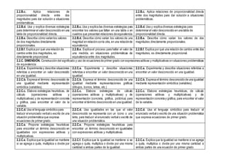 2.2.B.c. Aplica relaciones de
proporcionalidad directa entre dos
magnitudes para dar solución a situaciones
problemáticas.
2.2.B.c. Aplica relaciones de proporcionalidad directa
entre dos magnitudes para dar solución a situaciones
problemáticas.
2.2.B.d. Usa y explica diversas estrategias
para determinar el valor desconocido en una
tabla de proporcionalidad directa.
2.2.B.c. Usa y explica las diversas estrategias para
encontrar los valores que faltan en una tabla o en
cuadros que presentan relaciones de equivalencia.
2.2.B.d. Usa y explica diversas estrategias para
determinar el valor desconocido en una tabla de
proporcionalidad directa.
2.2.B.e. Describe cómo varían los valores
de dos magnitudes directamente
proporcionales.
2.2.B.d. Describe cómo varían los valores de una
magnitud en relaciónconla otra, en una relaciónde
equivalencia.
2.2.B.e. Describe cómo varían los valores de dos
magnitudes directamente proporcionales.
2.2.B.f. Explica por qué una relación de
cambio entre dos magnitudes, es
directamente proporcional.
2.2.B.e. Explica el proceso para hallar el valor de
una medida, en situaciones problemáticas de
equivalencia entre dos magnitudes.
2.2.B.f. Explica por qué una relación de cambio entre dos
magnitudes, es directamente proporcional.
2.2.C. DIMENSIÓN. Construcción del significado y uso de ecuaciones de primer grado con expresiones aditivas y multiplicativas en situaciones problemáticas
de equivalencia
2.2.C.a. Experimenta y describe situaciones
referidas a encontrar un valor desconocido
en una igualdad.
2.2.C.a. Experimenta y describe situaciones
referidas a encontrar un valor desconocido en una
igualdad.
2.2.C.a. Experimenta y describe situaciones referidas a
encontrar un valor desconocido en una igualdad.
2.2.C.b. Expresa el término desconocido de
una igualdad mediante representación
simbólica (variables).
2.2.C.b. Expresa el término desconocido de una
igualdad mediante representaciones gráficas
(dibujos, íconos, letras, etc.)
2.2.C.b. Expresa el término desconocido de una igualdad
mediante representación simbólica (variables).
2.2.C.c. Elabora estrategias heurísticas, de
cálculo (operaciones aditivas y
multiplicativas) y de representación concreta
y gráfica, para encontrar el valor de la
variable.
2.2.C.c. Elabora estrategias de cálculo
(operaciones aditivas y multiplicativas) y de
representación (concreta, gráfica, pictórica) para
encontrar el término desconocido en una igualdad.
2.2.C.c. Elabora estrategias heurísticas, de cálculo
(operaciones aditivas y multiplicativas) y de
representación concreta y gráfica, para encontrar el valor
de la variable.
2.2.C.d. Usa el lenguaje simbólico para
traducir el enunciado verbal o escrito de una
situación problemática que expresa
ecuaciones de primer grado.
2.2.C.d. Usa igualdades en las que el valor
desconocido se representa con un ícono o una
letra, para traducir el enunciado verbal o escrito de
una situación problemática.
2.2.C.d. Usa el lenguaje simbólico para traducir el
enunciado verbal o escrito de una situación problemática
que expresa ecuaciones de primer grado.
2.2.C.e. Propone estrategias heurísticas
para encontrar un término desconocido en
igualdades con expresiones aditivas y
multiplicativas.
2.2.C.e. Propone estrategias heurísticas para
encontrar un término desconocido en igualdades
con expresiones aditivas y multiplicativas.
2.2.C.e. Explica que la igualdad se mantiene
si se agrega o quita, multiplica o divide por
2.2.C.f. Explica que la igualdad se mantiene si se
agrega o quita, multiplica o divide por una misma
cantidad a ambas partes de la igualdad.
2.2.C.e. Explica que la igualdad se mantiene si se agrega
o quita, multiplica o divide por una misma cantidad a
ambas partes de una ecuación de primer grado.
 