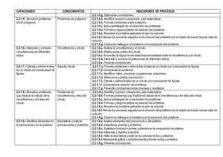 CAPACIDADES CONOCIMIENTOS INDICADORES DE PROCESOS
2.2.1.4.g. Elabora las conclusiones.
2.2.1.5.- Resuelve problemas
sobre polígonos.
Problemas de polígonos. 2.2.1.5.a. Identifica sucesos,situaciones para matematizar.
2.2.1.5.b. Formula problemas sobre polígonos.
2.2.1.5.c. Aplica estrategias de comprensión de problemas.
2.2.1.5.d. Formula y negocia planes de solución del problema.
2.2.1.5.e. Resuelve el problema aplicando el plan de solución.
2.2.1.5.f. Revisa los procesos seguidos en la solución del problema con el objeto de buscar nuevas rutas de
solución.
2.2.1.5.g. Explica los hallazgos encontrados en la resolución del problema.
2.2.1.6.- Interpreta y compara
circunferencias de diferentes
radios.
Circunferencia y círculo. 2.2.1.6.a. Analiza la circunferencia y el círculo.
2.2.1.6.b. Relaciona las partes del círculo.
2.2.1.6.c. Encuentra la lógica de las relaciones encontradas entre la circunferencia y el círculo.
2.2.1.6.d. Interpreta y compra circunferencias de diferentes radios.
2.2.1.6.e. Presenta conclusiones.
2.2.1.7.- Calcula y estima el área
de un círculo por composición de
figuras.
Área de círculo. 2.2.1.7.a. Formula problemas o retos sobre el área de un círculo por composición de figuras.
2.2.1.7.b. Comprende el problema.
2.2.1.7.c. Identificar datos, procesos u operaciones,soluciones.
2.2.1.7.d. Selecciona y diseña una solución.
2.2.1.7.e. Calcula y estima el área de un círculo por composición de figuras.
2.2.1.7.f. Comprueba la solución del problema.
2.2.1.7.g. Presenta conclusiones sobre procesos y resultados
2.2.1.8.- Resuelve problemas
que implican el cálculo de la
circunferencia y del área del
círculo.
Problemas de
circunferencia y área del
círculo.
2.2.1.8.a. Identifica sucesos,situaciones para matematizar.
2.2.1.8.b. Formula problemas que implican el cálculo de la circunferencia y del área del círculo.
2.2.1.8.c. Aplica estrategias de comprensión de problemas.
2.2.1.8.d. Formula y negocia planes de solución del problema.
2.2.1.8.e. Resuelve el problema aplicando el plan de solución.
2.2.1.8.f. Revisa los procesos seguidos en la solución del problema con el objeto de buscar nuevas rutas de
solución.
2.2.1.8.g. Explica los hallazgos encontrados en la resolución del problema.
2.2.1.9.- Identifica elementos en
el prisma recto y en el poliedro.
Área lateral y total de
prismas rectos y poliedros.
2.2.1.9.a. Analiza elementos del prisma recto y del poliedro.
2.2.1.9.b. Caracteriza prismas y poliedros.
2.2.1.9.c. Establece la relación primas, poliedros en la composición de objetos.
2.2.1.9.d. Interpreta y clasifica poliedros.
2.2.1.9.e. Halla el área lateral y total de los prismas rectos y poliedros.
2.2.1.9.f. Representa gráfica y simbólicamente prismas rectos y poliedros.
2.2.1.9.g. Presenta conclusiones.
 