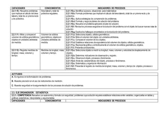CAPACIDADES CONOCIMIENTOS INDICADORES DE PROCESOS
2.2.1.10.- Resuelve problemas
que implican el cálculo del área
lateral y total de un prisma recto
y de poliedros.
Área lateral y total de
poliedros regulares.
2.2.1.10.a. Identifica sucesos, situaciones para matematizar.
2.2.1.10.b. Formula problemas que implican el cálculo del área lateral y total de un prisma recto y de
poliedros.
2.2.1.10.c. Aplica estrategias de comprensión de problemas.
2.2.1.10.d. Formula y negocia planes de solución del problema.
2.2.1.10.e. Resuelve el problema aplicando el plan de solución.
2.2.1.10.f. Revisa los procesos seguidos en la solución del problema con el objeto de buscar nuevas rutas de
solución.
2.2.1.10.g. Explica los hallazgos encontrados en la resolución del problema.
2.2.1.11.- Mide y compara el
volumen de sólidos geométricos,
objetos en unidades arbitrarias
de medida.
Volumen de sólidos
geométricos,objetos en
unidades arbitrarias de
medida.
2.2.1.11.a. Selecciona objetos, sólidos geométricos.
2.2.1.11.b. Mide el volumen del objeto con unidades arbitrarias.
2.2.1.11.c. Compara el volumen de los objetos.
2.2.1.11.d. Establece relaciones de equivalencia del volumen de objetos, sólidos geométricos.
2.2.1.11.e. Representa gráfica y simbólicamente el volumen de sólidos geométricos,objetos.
2.2.1.11.f. Presenta conclusiones.
2.2.1.12.- Registra medidas de
longitud, masa, volumen y
tiempo.
Medidas de longitud, masa,
volumen y tiempo.
2.2.1.12.a. Selecciona objetos a medir su longitud, masa, volumen y velocidad de desplazamiento de
objetos.
2.2.1.12.b. Determina indicadores de observación y registro.
2.2.1.12.c. Observa el objeto,procesos o fenómenos.
2.2.1.12.d. Anota las características del objeto, procesos o fenómenos.
2.2.1.12.e. Sistematiza y organiza la información.
2.2.1.12.f. Presentar el registro de medida de longitud,masa, volumen y tiempo de objetos, procesos o
fenómenos.
ACTITUDES
A. Es riguroso en la formulación de problemas.
B. Muestra precisión en el uso de instrumentos de medición.
C. Muestra seguridad en la argumentación de los procesos de solución de problemas.
2.3.- EJE ORGANIZADOR: ESTADÍSTICA
2.3.1.- COMPETENCIA Resuelve con autonomía y formula con seguridad, problemas cuya solución requiera establecer relaciones entre variables, organizarlas en tablas y
gráficas estadísticas, interpretarlas y argumentarlas.
CAPACIDADES CONOCIMIENTOS INDICADORES DE PROCESOS
 