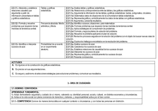 2.3.1.1.- Interpreta y establece
relaciones causales que
argumenta a partir de
información presentada en tablas
y gráficos estadísticos.
Tablas y gráficas
estadísticas.
2.3.1.1.a. Analiza tablas y gráficas estadísticas.
2.3.1.1.b. Relaciona la correspondencia entre las tablas y las gráficas estadísticas.
2.3.1.1.c. Argumenta la información de las tablas y gráficas estadísticas: barras, poligonales, circulares.
2.3.1.1.d. Sistematiza datos de situaciones de la comunidad en tablas estadísticas.
2.3.1.1.e. Representa gráfica y simbólicamente los datos de las tablas con gráficas estadísticas.
2.3.1.1.f. Argumenta y presenta resultados.
2.3.1.2.- Formula y resuelve
problemas que requieren de las
medidas de tendencia central.
Frecuencia absoluta. Media
aritmética y Moda.
2.3.1.2.a. Identifica sucesos,situaciones para matematizar.
2.3.1.2.b. Formula problemas que requieren de las medidas de tendencia central.
2.3.1.2.c. Aplica estrategias de comprensión de problemas.
2.3.1.2.d. Formula y negocia planes de solución del problema.
2.3.1.2.e. Resuelve el problema aplicando el plan de solución.
2.3.1.2.f. Revisa los procesos seguidos en la solución del problema con el objeto de buscar nuevas rutas de
solución.
2.3.1.2.g. Explica los hallazgos encontrados en la resolución del problema.
2.3.1.3.- Identifica e interpreta
sucesos de azar.
Probabilidad de un evento
en un experimento
aleatorio.
2.3.1.3.a. Analiza sucesos de azar.
2.3.1.3.b. Caracteriza los sucesos de azar.
2.3.1.3.c. Establece relaciones de causalidad de los sucesos de azar.
2.3.1.3.d. Interpreta los sucesos de azar.
2.3.1.3.e. Representa gráfica y simbólicamente los sucesos de azar.
2.3.1.3.f. Presenta conclusiones.
ACTITUDES
A. Es riguroso en la construcción de gráficas estadísticas.
B. Es preciso en sus argumentaciones.
C. Es seguro y autónomo al seleccionar estrategias para solucionar problemas y comunicar sus resultados.
3.- ÁREA DE CIUDADANÍA
3.1.-DOMINIO: CONVIVENCIA
APRENDIZAJE FUNDAMENTAL:
1.- Actúa demostrando seguridad y cuidado de sí mismo, valorando su identidad personal, social y cultural, en distintos escenarios y circunstancias.
2.- Actúa en la vida social con plena conciencia de derechos y deberes, y responsabilidad activa por el bien común.
3.1.1.- COMPETENCIA Convive de manera democrática en cualquier contexto o circunstancia, y con todas las personas sin distinción.
 